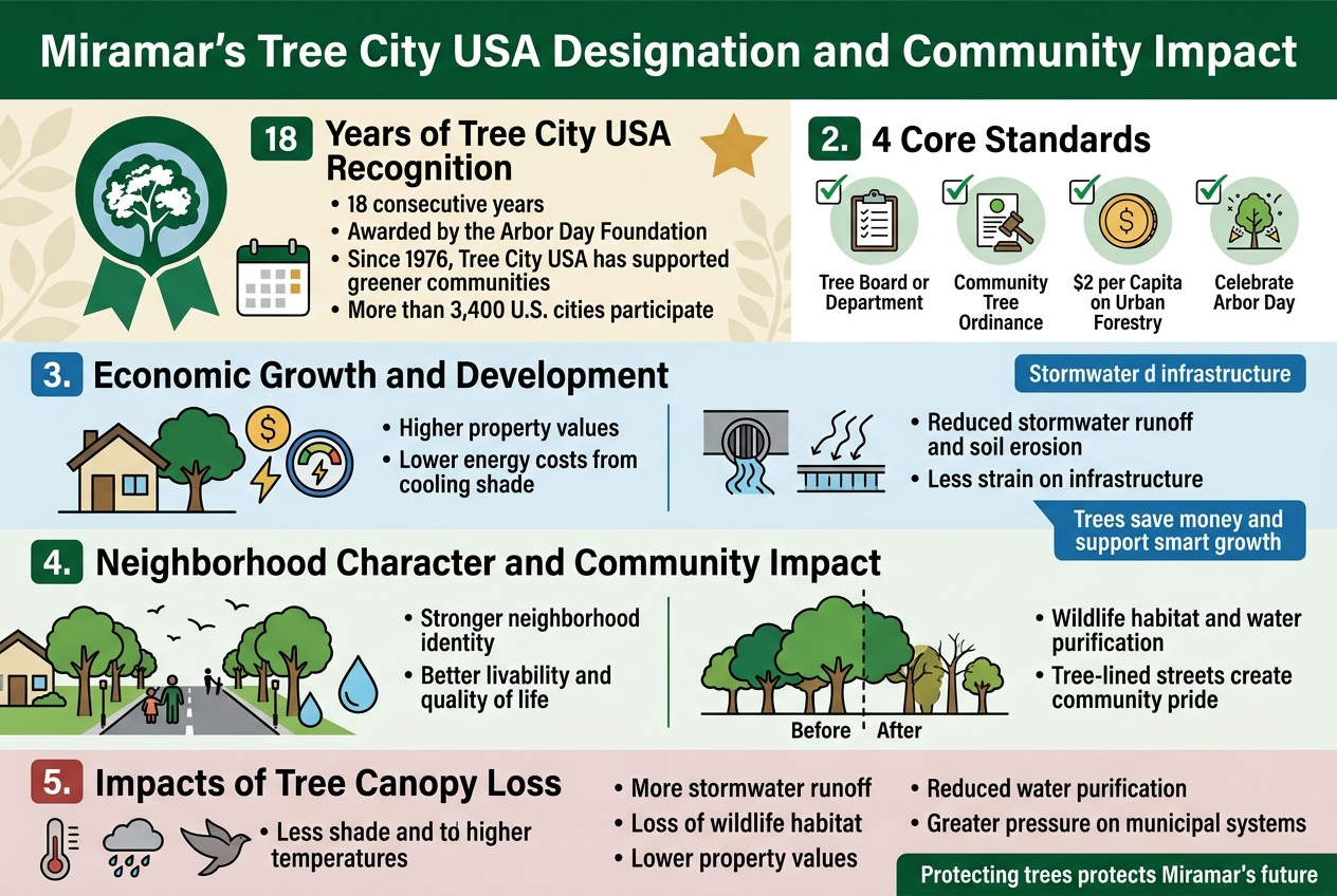 Create a clean, modern infographic illustration in a 3:2 aspect ratio with a full-bleed layout and no poster frame. Use a professional city-report style with a white background, deep green, teal, blue, and warm gold accents, bold sans-serif headings, and smaller readable sans-serif body text. Place a large bold title across the top: "Miramar's Tree City USA Designation and Community Impact". Below the title, organize the infographic into four wide horizontal sections with clear numbered labels, icons, and short text blocks, using a balanced multi-column layout. Section 1 at upper left and center: a large green badge icon with a tree and ribbon, plus a small calendar icon. Heading: "1. 18 Years of Tree City USA Recognition". Include short bullets: "• 18 consecutive years" "• Awarded by the Arbor Day Foundation" "• Since 1976, Tree City USA has supported greener communities" "• More than 3,400 U.S. cities participate" Use a gold star accent and a subtle leafy background pattern. Section 2 at upper right: four small circular icons in a row with short labels under each, arranged as a checklist. Heading: "2. 4 Core Standards". Include these exact labels: "Tree Board or Department" "Community Tree Ordinance" "$2 per Capita on Urban Forestry" "Celebrate Arbor Day" Use green checkmarks, a clipboard icon, a gavel/ordinance icon, a coin icon, and a tree celebration icon. Section 3 across the middle in two columns: left side shows a house, shade tree, dollar sign, and energy meter icon; right side shows a stormwater drain, erosion lines, and infrastructure icon. Heading: "3. Economic Growth and Development". Include these short lines: "• Higher property values" "• Lower energy costs from cooling shade" "• Reduced stormwater runoff and soil erosion" "• Less strain on infrastructure" Add a small callout box in blue: "Trees save money and support smart growth". Section 4 across the lower middle in two columns: left side shows a tree-lined street, homes, people, birds, and a water drop icon; right side shows a before/after canopy comparison with a healthy green canopy on one side and sparse trees on the other. Heading: "4. Neighborhood Character and Community Impact". Include these short lines: "• Stronger neighborhood identity" "• Better livability and quality of life" "• Wildlife habitat and water purification" "• Tree-lined streets create community pride" At the bottom, include a wide warning-style comparison band with muted red and gray accents. Heading: "5. Impacts of Tree Canopy Loss". Use icons for heat, rain, wildlife, home values, and water quality. Include these exact short statements: "• Less shade and higher temperatures" "• More stormwater runoff" "• Loss of wildlife habitat" "• Lower property values" "• Reduced water purification" "• Greater pressure on municipal systems" End with a small concluding line in dark green at bottom right: "Protecting trees protects Miramar's future". Use clean spacing, clear visual hierarchy, crisp vector-style icons, and readable text. No people portraits, no photorealism, no clutter, no vertical poster layout, and no decorative border frame.