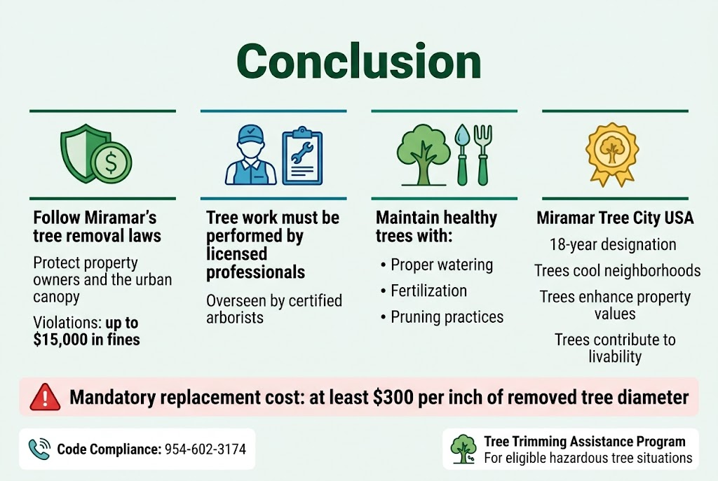 Create a clean, professional full-bleed infographic illustration in a 3:2 aspect ratio with a wide horizontal layout, not a vertical poster. Use a light background with deep green, teal, and blue accents, bold sans-serif typography, and clear visual hierarchy. Top center: large bold heading in dark green text, "Conclusion" Below the heading, arrange four wide horizontal content blocks across the page with icons and short text: 1) Left block with a green shield and dollar sign icon: "Follow Miramar’s tree removal laws" "Protect property owners and the urban canopy" "Violations: up to $15,000 in fines" 2) Center-left block with a blue certified arborist and wrench/clipboard icon: "Tree work must be performed by licensed professionals" "Overseen by certified arborists" 3) Center-right block with a green tree and care tools icon: "Maintain healthy trees with:" "• Proper watering" "• Fertilization" "• Pruning practices" 4) Right block with a gold laurel/tree badge icon: "Miramar Tree City USA" "18-year designation" "Trees cool neighborhoods" "Trees enhance property values" "Trees contribute to livability" Along the bottom in a highlighted full-width banner, place a red warning icon next to: "Mandatory replacement cost: at least $300 per inch of removed tree diameter" Bottom left corner in a small contact box with a phone icon: "Code Compliance: 954-602-3174" Bottom right corner in a small assistance box with a tree help icon: "Tree Trimming Assistance Program" "For eligible hazardous tree situations" Use clean section dividers, simple line icons, and a balanced multi-column layout with ample spacing. Keep all text crisp, legible, and exactly as written.