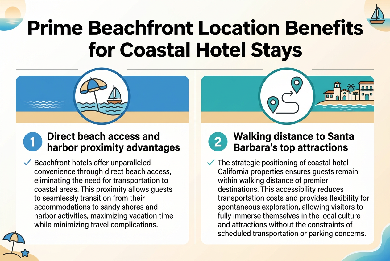 Create a clean, professional full-bleed infographic in a 3:2 aspect ratio with a coastal luxury theme. Use a wide horizontal two-column layout with a bold top header spanning the full width.
Top center heading in large bold sans-serif text: "Prime Beachfront Location Benefits for Coastal Hotel Stays"
Below the heading, place two equal-width side-by-side content blocks across the center of the image.
Left block: a blue-and-sand colored section with a circular icon of a beach umbrella, waves, and a small harbor sailboat. Add a numbered label "1" in a blue circle. Include the subheading in bold: "Direct beach access and harbor proximity advantages" followed by smaller body text: "Beachfront hotels offer unparalleled convenience through direct beach access, eliminating the need for transportation to coastal areas. This proximity allows guests to seamlessly transition from their accommodations to sandy shores and harbor activities, maximizing vacation time while minimizing travel complications."
Right block: a teal-and-sand colored section with a circular icon of a walking path, map pin, and Santa Barbara-style coastline buildings. Add a numbered label "2" in a teal circle. Include the subheading in bold: "Walking distance to Santa Barbara's top attractions" followed by smaller body text: "The strategic positioning of coastal hotel California properties ensures guests remain within walking distance of premier destinations. This accessibility reduces transportation costs and provides flexibility for spontaneous exploration, allowing visitors to fully immerse themselves in the local culture and attractions without the constraints of scheduled transportation or parking concerns."
Use clean modern sans-serif fonts, strong visual hierarchy, and white or light warm background with subtle ocean gradient accents. Add thin divider lines between sections, simple checkmark accents beside key phrases, and small beach/coastal decorative elements in the corners. Keep all text crisp, readable, and aligned in a balanced wide layout.