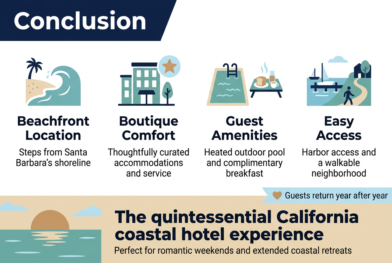 Create a clean, modern infographic illustration in a 3:2 aspect ratio with a full-bleed horizontal layout, no frame, no inset margins, and no narrow centered stack. Use a coastal color palette of deep navy, seafoam teal, sand beige, and white, with subtle sky-blue accents. Use a bold sans-serif heading at the top left in large white text on a navy banner: "Conclusion".
Below the heading, arrange the content in a wide 2-row, 4-block layout across the center of the canvas, each block with a simple flat icon, a short bold subheading, and one line of supporting text:
1) Left block: a beach and wave icon. Subheading: "Beachfront Location". Supporting text: "Steps from Santa Barbara’s shoreline"
2) Second block: a boutique hotel and star icon. Subheading: "Boutique Comfort". Supporting text: "Thoughtfully curated accommodations and service"
3) Third block: a heated pool and breakfast tray icon. Subheading: "Guest Amenities". Supporting text: "Heated outdoor pool and complimentary breakfast"
4) Right block: a harbor and walking path icon. Subheading: "Easy Access". Supporting text: "Harbor access and a walkable neighborhood"
Along the bottom, add a wide summary band with a sunset-over-ocean illustration on the left and a large centered statement in bold dark navy text: "The quintessential California coastal hotel experience". Under it, in smaller text, place: "Perfect for romantic weekends and extended coastal retreats"
Add a final callout ribbon near the lower right with a small heart icon and the text: "Guests return year after year"
Use clean iconography, strong visual hierarchy, generous spacing, and professional editorial infographic styling.