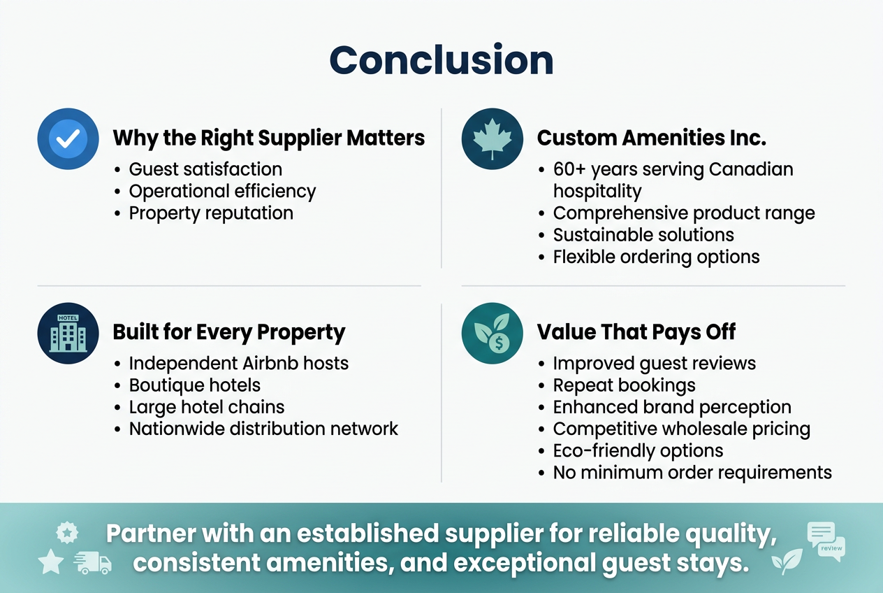 Create a clean professional infographic illustration in full-bleed landscape 3:2 ratio with a white background, deep navy and teal accents, subtle light gray dividers, and modern sans-serif typography. Place a bold top heading centered across the width: "Conclusion". Use a wide horizontal layout with four evenly spaced content blocks in a two-by-two grid, each with a colored circular icon at the top left of the block and short bullet-style text.

Top section: bold heading text "Why the Right Supplier Matters" with a blue checkmark icon and the text: "Guest satisfaction", "Operational efficiency", "Property reputation".

Upper right section: bold heading text "Custom Amenities Inc." with a maple leaf icon and the text: "60+ years serving Canadian hospitality", "Comprehensive product range", "Sustainable solutions", "Flexible ordering options".

Lower left section: bold heading text "Built for Every Property" with a hotel building icon and the text: "Independent Airbnb hosts", "Boutique hotels", "Large hotel chains", "Nationwide distribution network".

Lower right section: bold heading text "Value That Pays Off" with a leaf-and-dollar icon and the text: "Improved guest reviews", "Repeat bookings", "Enhanced brand perception", "Competitive wholesale pricing", "Eco-friendly options", "No minimum order requirements".

Add a wide bottom banner spanning the full width with a soft teal gradient and a bold statement in white text: "Partner with an established supplier for reliable quality, consistent amenities, and exceptional guest stays." Include small supporting icons along the bottom banner: star, truck, leaf, and review bubble. Keep the layout balanced, spacious, and polished, with clear visual hierarchy and no extra text.