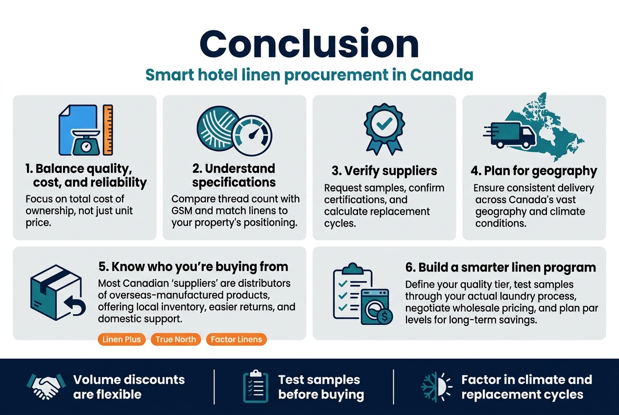 Create a full-bleed professional infographic in a clean modern corporate style, aspect ratio 3:2, landscape orientation, no border, no inset frame, with a white background, deep navy and teal accents, light gray section panels, and orange highlight details. Use a bold sans-serif font with strong hierarchy. 

Top center: large bold title text in dark navy: "Conclusion"

Directly under the title, smaller subtitle text in teal: "Smart hotel linen procurement in Canada"

Arrange the main content in 6 wide horizontal sections across the page, using numbered blocks with icons and short text. Use simple flat icons in teal and navy.

Section 1 at upper left: a blue icon of a linen sheet with a ruler and scale, heading text: "1. Balance quality, cost, and reliability" Body text: "Focus on total cost of ownership, not just unit price."

Section 2 at upper center-left: a circular icon with thread fibers and a gauge, heading text: "2. Understand specifications" Body text: "Compare thread count with GSM and match linens to your property's positioning."

Section 3 at upper center-right: a badge icon with a checkmark, heading text: "3. Verify suppliers" Body text: "Request samples, confirm certifications, and calculate replacement cycles."

Section 4 at upper right: a truck icon traveling across a map of Canada, heading text: "4. Plan for geography" Body text: "Ensure consistent delivery across Canada's vast geography and climate conditions."

Section 5 across the middle left: a warehouse box icon with an arrow, heading text: "5. Know who you're buying from" Body text: "Most Canadian 'suppliers' are distributors of overseas-manufactured products, offering local inventory, easier returns, and domestic support." Add small example labels beneath in orange pills: "Linen Plus" "True North" "Factor Linens"

Section 6 across the middle right: a checklist icon with a laundry machine and coin symbol, heading text: "6. Build a smarter linen program" Body text: "Define your quality tier, test samples through your actual laundry process, negotiate wholesale pricing, and plan par levels for long-term savings."

Bottom band across the full width with three small icon callouts separated by vertical dividers:
Left callout with handshake icon and bold text: "Volume discounts are flexible"
Middle callout with clipboard icon and bold text: "Test samples before buying"
Right callout with snowflake and sun icon and bold text: "Factor in climate and replacement cycles"

Use clean spacing, strong alignment, and a wide multi-column layout with all sections clearly readable. Include only the exact text shown above.