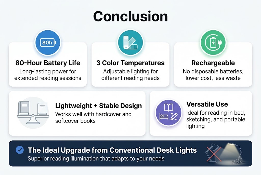 Full-bleed clean professional infographic illustration in aspect ratio 3:2, modern tech-style design, white background with blue, teal, and dark gray accents, subtle gradients, crisp sans-serif fonts.
Top center large bold heading text: "Conclusion"
Below the heading, use a wide 3-column layout with five rounded rectangular info blocks and a bottom callout band.
Left column top block:
- Blue circular icon with a battery showing "80h"
- Bold subheading: "80-Hour Battery Life"
- Body text: "Long-lasting power for extended reading sessions"
Center column top block:
- Teal circular icon with three stacked color swatches
- Bold subheading: "3 Color Temperatures"
- Body text: "Adjustable lighting for different reading needs"
Right column top block:
- Green circular icon with a rechargeable battery and plug symbol
- Bold subheading: "Rechargeable"
- Body text: "No disposable batteries, lower cost, less waste"
Second row wide block spanning left and center:
- Light gray icon of a balanced book light clamp on a hardcover and softcover book
- Bold subheading: "Lightweight + Stable Design"
- Body text: "Works well with hardcover and softcover books"
Second row right block:
- Purple circular icon with a book, bed, and sketch pencil symbols
- Bold subheading: "Versatile Use"
- Body text: "Ideal for reading in bed, sketching, and portable lighting"
Bottom full-width callout band in dark blue with white text and a small checkmark icon:
- Large bold text: "The Ideal Upgrade from Conventional Desk Lights"
- Smaller text below: "Superior reading illumination that adapts to your needs"
- Include a subtle illustration of a traditional desk light crossed out on one side and the Gritin book clamp glowing on the other side
Use clear visual hierarchy, plenty of spacing, simple icons, balanced horizontal composition, and polished infographic styling.