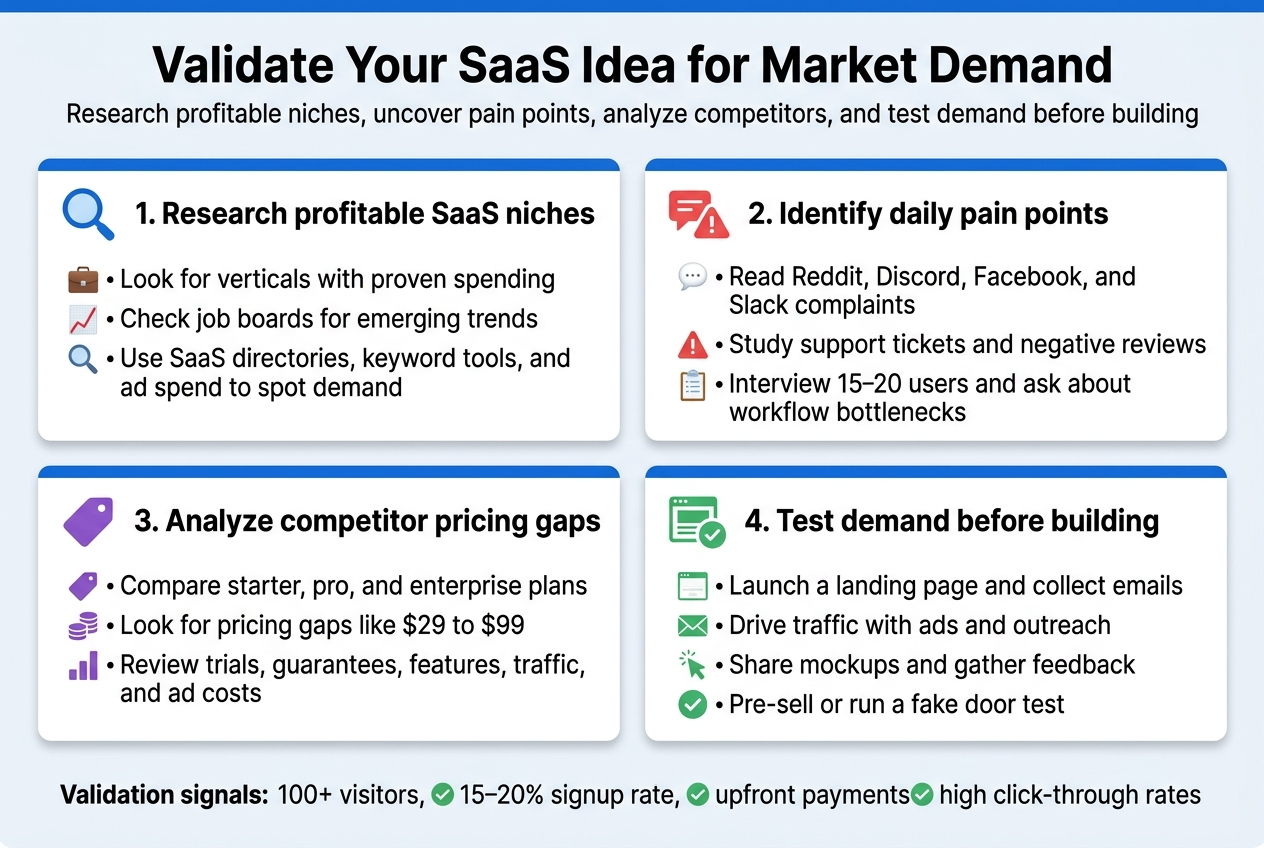 Create a clean, professional 3:2 landscape infographic with a full-bleed background in light gray and blue accents, modern sans-serif typography, bold hierarchy, and wide multi-column layout.

Top banner across the full width:
Large bold title text: "Validate Your SaaS Idea for Market Demand"
Subtitle below in smaller text: "Research profitable niches, uncover pain points, analyze competitors, and test demand before building"

Main body arranged in four horizontal sections or a 2x2 grid with clear numbered headings, each section containing a colored icon and short bullet-style text.

Section 1, top left, with a blue magnifying glass icon:
Heading: "1. Research profitable SaaS niches"
Include three compact bullet lines:
"• Look for verticals with proven spending"
"• Check job boards for emerging trends"
"• Use SaaS directories, keyword tools, and ad spend to spot demand"
Add small visual symbols beside the lines: briefcase, chart up, and search icons.

Section 2, top right, with a red chat bubble and alert icon:
Heading: "2. Identify daily pain points"
Include three compact bullet lines:
"• Read Reddit, Discord, Facebook, and Slack complaints"
"• Study support tickets and negative reviews"
"• Interview 15–20 users and ask about workflow bottlenecks"
Add small icons: speech bubbles, warning triangle, clipboard.

Section 3, bottom left, with a purple pricing tag icon:
Heading: "3. Analyze competitor pricing gaps"
Include three compact bullet lines:
"• Compare starter, pro, and enterprise plans"
"• Look for pricing gaps like $29 to $99"
"• Review trials, guarantees, features, traffic, and ad costs"
Add small icons: price tag, stacked coins, bar chart.

Section 4, bottom right, with a green landing page and checkmark icon:
Heading: "4. Test demand before building"
Include four compact bullet lines:
"• Launch a landing page and collect emails"
"• Drive traffic with ads and outreach"
"• Share mockups and gather feedback"
"• Pre-sell or run a fake door test"
Add small icons: webpage, email envelope, cursor click, checkmark.

Bottom strip across the width with a bold callout and simple checklist icons:
Callout text: "Validation signals: 100+ visitors, 15–20% signup rate, upfront payments, high click-through rates"
Use small green check icons next to each signal.

Design style:
White cards with subtle shadows, rounded corners, strong blue headers, accent colors for each section, clear spacing, minimal decorative lines, professional startup/analytics aesthetic, easy-to-read infographic, no extra text.