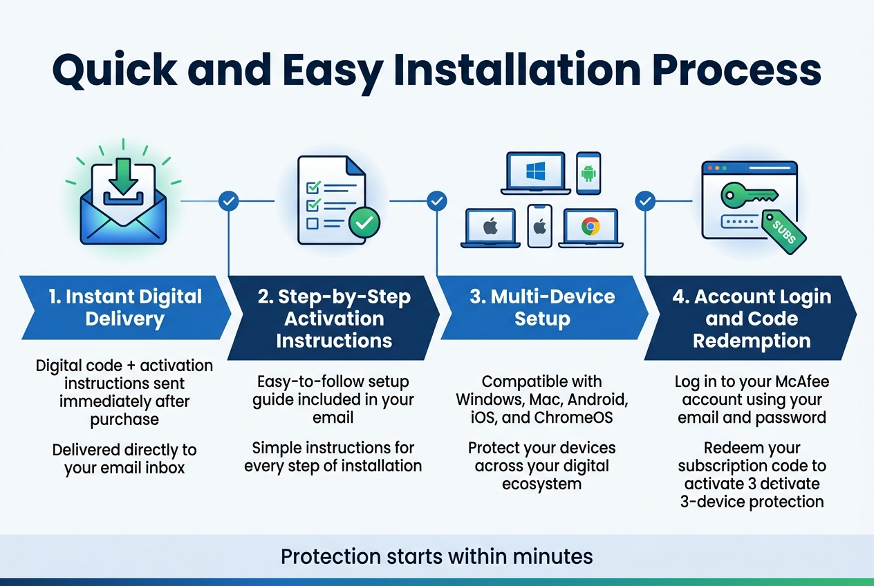 Create a clean professional full-bleed infographic in a 3:2 aspect ratio with a modern blue, white, and green cybersecurity color palette, subtle gradients, and crisp sans-serif fonts. Place a bold large title across the top: "Quick and Easy Installation Process".

Below the title, arrange four wide horizontal sections or connected numbered blocks from left to right across the canvas, each with a clear icon and short text.

Section 1 on the left: a glowing email inbox icon with a digital download arrow and the heading "1. Instant Digital Delivery". Add the text: "Digital code + activation instructions sent immediately after purchase" and "Delivered directly to your email inbox".

Section 2 next: a paper/email document icon with a checklist and the heading "2. Step-by-Step Activation Instructions". Add the text: "Easy-to-follow setup guide included in your email" and "Simple instructions for every step of installation".

Section 3 next: a row of device icons showing Windows laptop, Mac laptop, Android phone, iPhone, and ChromeOS laptop with the heading "3. Multi-Device Setup". Add the text: "Compatible with Windows, Mac, Android, iOS, and ChromeOS" and "Protect your devices across your digital ecosystem".

Section 4 on the right: a browser window or account login icon with a key and subscription tag, plus the heading "4. Account Login and Code Redemption". Add the text: "Log in to your McAfee account using your email and password" and "Redeem your subscription code to activate 3-device protection".

Use clear numbered markers, thin connecting lines between sections, and small checkmark accents. Add a subtle bottom banner with the text: "Protection starts within minutes". Keep the layout spacious, balanced, and easy to scan, with all text sharp and readable.