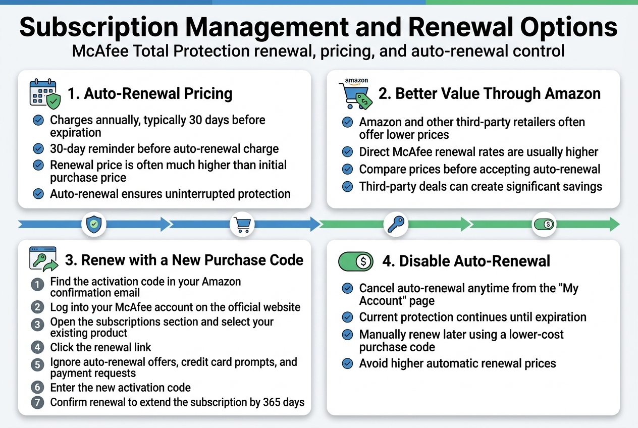 Create a clean, professional full-bleed infographic in a 3:2 aspect ratio with a modern blue, white, and green color palette, subtle gray accents, bold sans-serif typography, and clear iconography. Use a wide horizontal layout with four main sections arranged in two rows of two cards, avoiding any narrow vertical poster composition.

Top header across the full width:
Large bold title text: "Subscription Management and Renewal Options"
Smaller subtitle beneath: "McAfee Total Protection renewal, pricing, and auto-renewal control"

Section 1 on upper left with a calendar and shield icon:
Heading: "1. Auto-Renewal Pricing"
Bullets with small check icons:
"Charges annually, typically 30 days before expiration"
"30-day reminder before auto-renewal charge"
"Renewal price is often much higher than initial purchase price"
"Auto-renewal ensures uninterrupted protection"

Section 2 on upper right with Amazon shopping cart and price tag icon:
Heading: "2. Better Value Through Amazon"
Bullets with small check icons:
"Amazon and other third-party retailers often offer lower prices"
"Direct McAfee renewal rates are usually higher"
"Compare prices before accepting auto-renewal"
"Third-party deals can create significant savings"

Section 3 on lower left with an activation key, web browser, and arrow icon:
Heading: "3. Renew with a New Purchase Code"
Numbered steps in a vertical list with circular number markers:
"1. Find the activation code in your Amazon confirmation email"
"2. Log into your McAfee account on the official website"
"3. Open the subscriptions section and select your existing product"
"4. Click the renewal link"
"5. Ignore auto-renewal offers, credit card prompts, and payment requests"
"6. Enter the new activation code"
"7. Confirm renewal to extend the subscription by 365 days"

Section 4 on lower right with a toggle switch and crossed-out dollar icon:
Heading: "4. Disable Auto-Renewal"
Bullets with small check icons:
"Cancel auto-renewal anytime from the 'My Account' page"
"Current protection continues until expiration"
"Manually renew later using a lower-cost purchase code"
"Avoid higher automatic renewal prices"

Add a slim horizontal flow arrow band near the middle connecting the sections from left to right with small icons: shield, shopping cart, key, and toggle switch. Use clean spacing, strong hierarchy, soft drop shadows on each card, and clear left-aligned text. Keep all text exactly as written, with quotation marks only around the heading-style labels if needed, and no extra text.