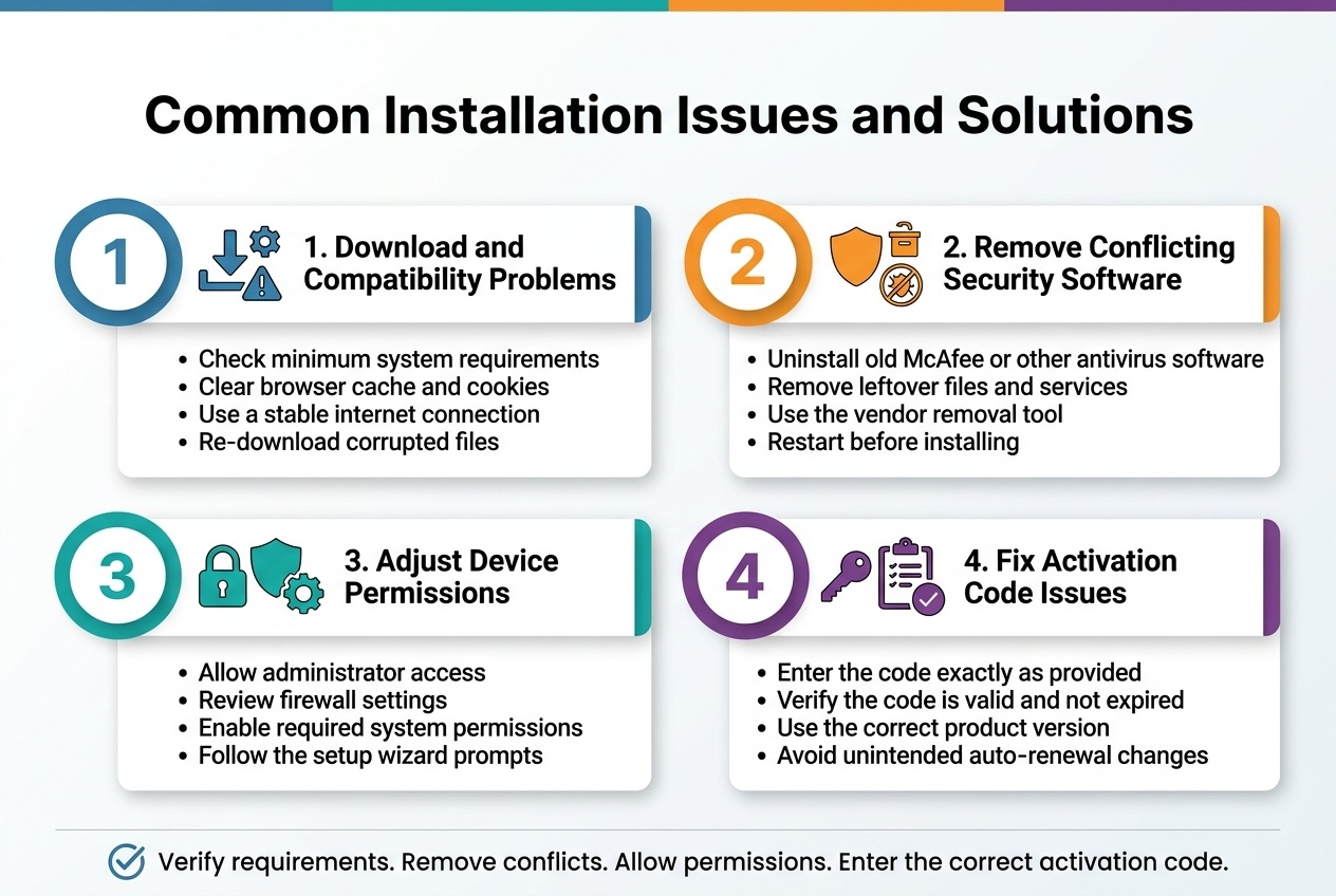 Create a full-bleed professional infographic in a 3:2 aspect ratio with a clean white background, teal, blue, and orange accents, modern sans-serif fonts, and clear visual hierarchy. Place a bold top heading across the upper center: "Common Installation Issues and Solutions". Under the heading, arrange four wide horizontal section cards in a 2x2 grid layout, each with a large numbered circle, a simple flat icon, a bold subheading, and short bullet text.

Section 1 at upper left: blue card accent with a download icon and a small gear/warning symbol. Subheading: "1. Download and Compatibility Problems". Bullet text: "Check minimum system requirements", "Clear browser cache and cookies", "Use a stable internet connection", "Re-download corrupted files".

Section 2 at upper right: orange card accent with a shield, uninstall box, and crossed-out antivirus icon. Subheading: "2. Remove Conflicting Security Software". Bullet text: "Uninstall old McAfee or other antivirus software", "Remove leftover files and services", "Use the vendor removal tool", "Restart before installing".

Section 3 at lower left: teal card accent with a lock, shield, and settings gear icon. Subheading: "3. Adjust Device Permissions". Bullet text: "Allow administrator access", "Review firewall settings", "Enable required system permissions", "Follow the setup wizard prompts".

Section 4 at lower right: purple card accent with an activation key, clipboard, and checkmark icon. Subheading: "4. Fix Activation Code Issues". Bullet text: "Enter the code exactly as provided", "Verify the code is valid and not expired", "Use the correct product version", "Avoid unintended auto-renewal changes".

Add a thin bottom strip with a small checkmark icon and the summary text: "Verify requirements. Remove conflicts. Allow permissions. Enter the correct activation code." Use crisp icons, balanced spacing, aligned columns, subtle shadows, and strong contrast. No extra text.
