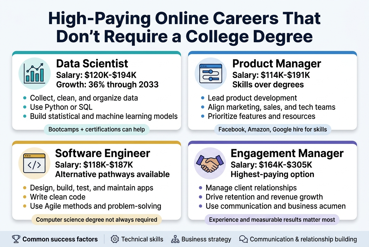 Create a clean, modern infographic illustration in a 3:2 aspect ratio, full-bleed layout, with a professional blue, teal, white, and gold color palette, bold sans-serif typography, and clear visual hierarchy.

Top center: large bold title in dark navy text, exact text: "High-Paying Online Careers That Don't Require a College Degree"

Below the title, arrange four wide horizontal career sections in a 2x2 grid, each in a rounded white card with subtle shadow, a colored header bar, a simple flat icon, salary range, growth or hiring note, and 3 short bullet-style responsibility/skill callouts.

Section 1, upper left: teal header bar with a data chart icon.
Text:
"Data Scientist"
"Salary: $120K-$194K"
"Growth: 36% through 2033"
Bullets:
"Collect, clean, and organize data"
"Use Python or SQL"
"Build statistical and machine learning models"
Small footer badge: "Bootcamps + certifications can help"

Section 2, upper right: blue header bar with a product roadmap icon.
Text:
"Product Manager"
"Salary: $114K-$191K"
"Skills over degrees"
Bullets:
"Lead product development"
"Align marketing, sales, and tech teams"
"Prioritize features and resources"
Small footer badge: "Facebook, Amazon, Google hire for skills"

Section 3, lower left: gold header bar with a code window icon.
Text:
"Software Engineer"
"Salary: $118K-$187K"
"Alternative pathways available"
Bullets:
"Design, build, test, and maintain apps"
"Write clean code"
"Use Agile methods and problem-solving"
Small footer badge: "Computer science degree not always required"

Section 4, lower right: purple header bar with a client handshake icon.
Text:
"Engagement Manager"
"Salary: $164K-$305K"
"Highest-paying option"
Bullets:
"Manage client relationships"
"Drive retention and revenue growth"
"Use communication and business acumen"
Small footer badge: "Experience and measurable results matter most"

Add a bottom horizontal strip across the full width with three small icon callouts and short text:
"Common success factors"
"Technical skills"
"Business strategy"
"Communication & relationship building"

Use crisp iconography, balanced spacing, strong alignment, and a polished corporate infographic style. No photo elements, no frame, no decorative border.