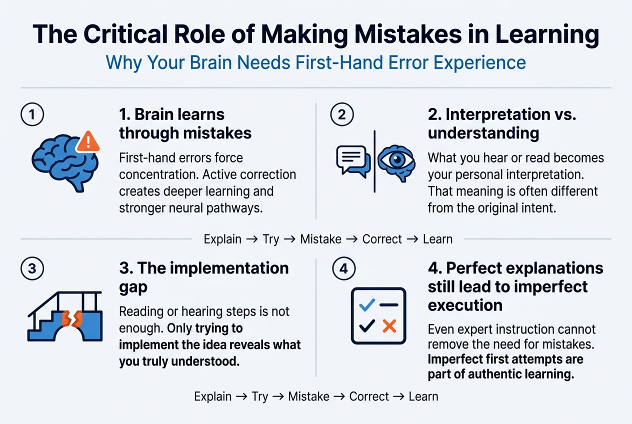 Create a clean, professional full-bleed infographic in a 3:2 aspect ratio with a modern flat vector style, white background, blue and orange accent colors, dark navy text, and subtle gray dividing lines. Use a bold sans-serif font for headings and a readable sans-serif font for body text. 

Top header across the full width: large bold title centered in dark navy text: "The Critical Role of Making Mistakes in Learning". Add a smaller subtitle beneath it in blue: "Why Your Brain Needs First-Hand Error Experience".

Below the header, organize the content into four wide horizontal sections arranged in a 2x2 grid, each with a numbered circle, a clear icon, a bold section heading, and 2–3 short lines of text.

Section 1, top left: a blue brain icon with a small orange alert symbol. Heading: "1. Brain learns through mistakes". Body text: "First-hand errors force concentration. Active correction creates deeper learning and stronger neural pathways."

Section 2, top right: a split icon showing a speech bubble on the left and an eye-brain on the right. Heading: "2. Interpretation vs. understanding". Body text: "What you hear or read becomes your personal interpretation. That meaning is often different from the original intent."

Section 3, bottom left: a stepped path or bridge icon with one broken step highlighted in orange. Heading: "3. The implementation gap". Body text: "Reading or hearing steps is not enough. Only trying to implement the idea reveals what you truly understood."

Section 4, bottom right: a checklist icon with one checkmark and one imperfect X-mark. Heading: "4. Perfect explanations still lead to imperfect execution". Body text: "Even expert instruction cannot remove the need for mistakes. Imperfect first attempts are part of authentic learning."

Add a simple center-bottom visual strip connecting the four sections with arrows and a progression line labeled in small text: "Explain → Try → Mistake → Correct → Learn". Use clean spacing, strong alignment, and balanced wide composition with no poster frame, no inset margins, and no vertical stack.