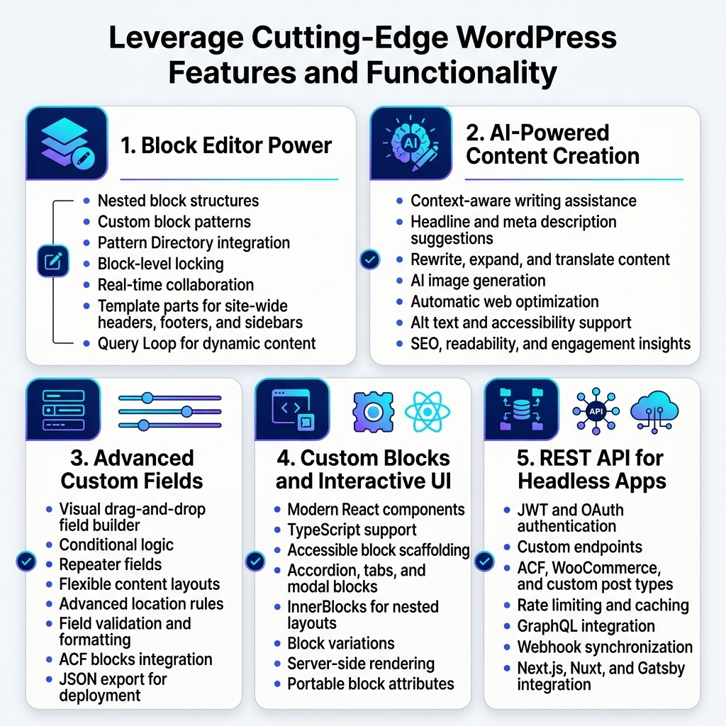 Square 1:1 full-bleed infographic, clean modern professional style, white background with deep blue, electric cyan, purple, and teal accents, crisp sans-serif typography, subtle gradients, thin line dividers, high readability.

Top center headline in large bold text:
"Leverage Cutting-Edge WordPress Features and Functionality"

Below the headline, arrange five wide rounded rectangular feature panels in a 2-row layout with clear spacing, using a multi-column grid rather than a vertical stack.

Panel 1 on upper left with a layered block icon and edit cursor icon:
"1. Block Editor Power"
"Nested block structures"
"Custom block patterns"
"Pattern Directory integration"
"Block-level locking"
"Real-time collaboration"
"Template parts for site-wide headers, footers, and sidebars"
"Query Loop for dynamic content"

Panel 2 on upper right with a glowing AI brain and pen icon:
"2. AI-Powered Content Creation"
"Context-aware writing assistance"
"Headline and meta description suggestions"
"Rewrite, expand, and translate content"
"AI image generation"
"Automatic web optimization"
"Alt text and accessibility support"
"SEO, readability, and engagement insights"

Panel 3 on lower left with a connected form fields and sliders icon:
"3. Advanced Custom Fields"
"Visual drag-and-drop field builder"
"Conditional logic"
"Repeater fields"
"Flexible content layouts"
"Advanced location rules"
"Field validation and formatting"
"ACF blocks integration"
"JSON export for deployment"

Panel 4 on lower middle with a custom block and React-style component icon:
"4. Custom Blocks and Interactive UI"
"Modern React components"
"TypeScript support"
"Accessible block scaffolding"
"Accordion, tabs, and modal blocks"
"InnerBlocks for nested layouts"
"Block variations"
"Server-side rendering"
"Portable block attributes"

Panel 5 on lower right with a data flow, API nodes, and cloud icon:
"5. REST API for Headless Apps"
"JWT and OAuth authentication"
"Custom endpoints"
"ACF, WooCommerce, and custom post types"
"Rate limiting and caching"
"GraphQL integration"
"Webhook synchronization"
"Next.js, Nuxt, and Gatsby integration"

Add small accent icons beside each bullet group, with checkmarks and thin connector lines. Use a strong visual hierarchy, bold section numbers, and concise subtext. Keep all text exact and legible. No people, no device mockups, no decorative clutter.