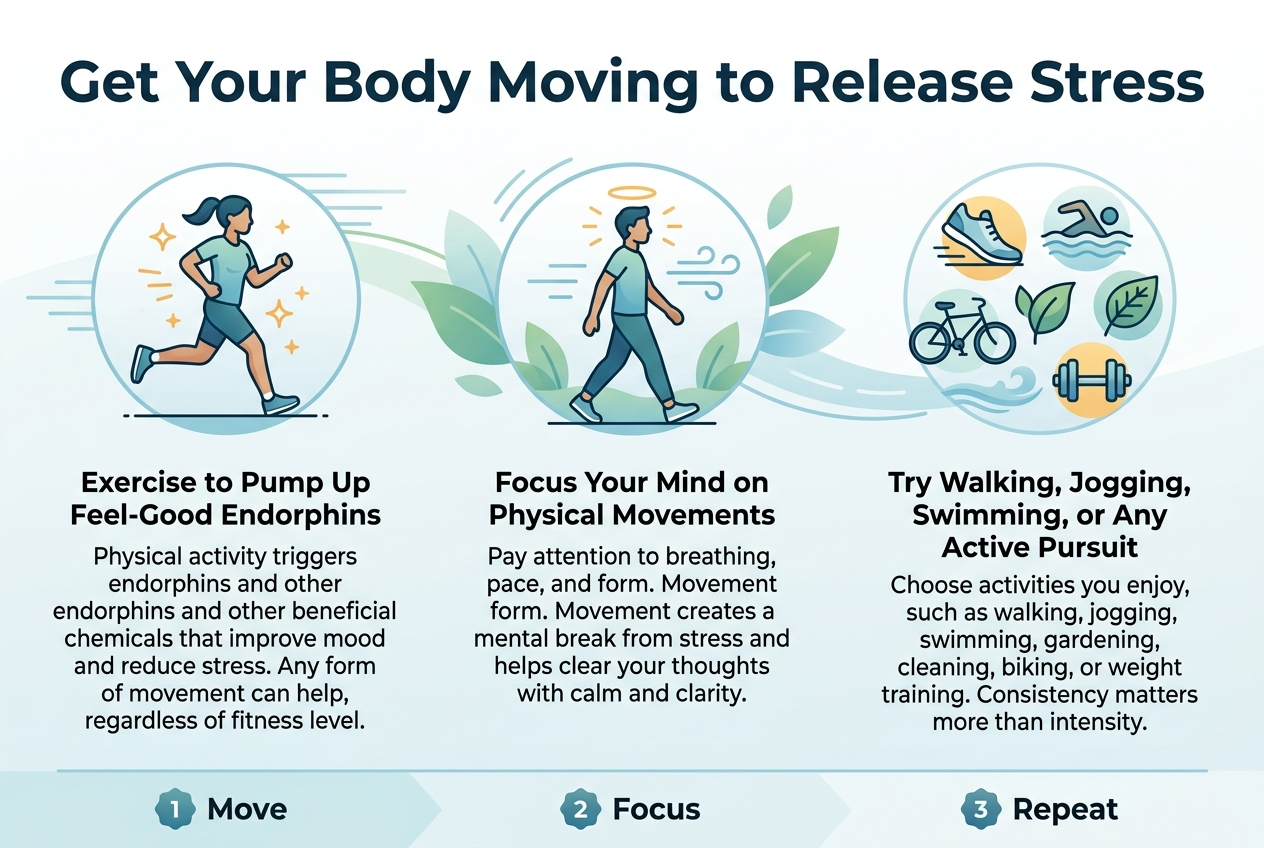 Create a clean, professional full-bleed infographic illustration in a 3:2 aspect ratio with a modern wellness theme, soft blue, teal, green, and warm yellow accents, white background, subtle gradients, and crisp sans-serif typography. Place a bold large heading across the top: "Get Your Body Moving to Release Stress". Under the heading, use three wide horizontal content sections arranged in a balanced 3-column layout across the page, each with a colored icon, a subheading, and short body text.

LEFT SECTION: include a circular icon of a person jogging with small glowing spark lines around the body. Subheading in bold: "Exercise to Pump Up Feel-Good Endorphins". Body text: "Physical activity triggers endorphins and other beneficial chemicals that improve mood and reduce stress. Any form of movement can help, regardless of fitness level."

CENTER SECTION: include a circular icon of a person walking with calm focus lines, a breathing wave, and a small meditation-style halo around the head. Subheading in bold: "Focus Your Mind on Physical Movements". Body text: "Pay attention to breathing, pace, and form. Movement creates a mental break from stress and helps clear your thoughts with calm and clarity."

RIGHT SECTION: include a circular icon collage showing a walking shoe, swimming wave, bicycle, garden leaf, and dumbbell. Subheading in bold: "Try Walking, Jogging, Swimming, or Any Active Pursuit". Body text: "Choose activities you enjoy, such as walking, jogging, swimming, gardening, cleaning, biking, or weight training. Consistency matters more than intensity."

Add a slim bottom banner with three small numbered badges and short labels aligned horizontally: "1 Move", "2 Focus", "3 Repeat". Include subtle motion lines, soft leaf shapes, and gentle water ripple motifs. Use clear spacing, strong visual hierarchy, and clean iconography. No frame border, no poster mockup, no shadowed inset panels.