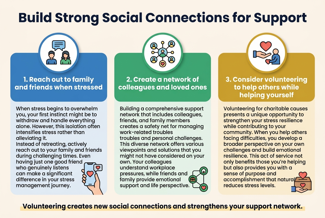 Create a clean, professional full-bleed infographic illustration in a 3:2 aspect ratio with a light warm background, modern sans-serif fonts, and a clear visual hierarchy. Place a bold dark navy title across the top: "Build Strong Social Connections for Support". Use a wide horizontal layout with three evenly spaced sections across the page, each in a rounded rectangle block with a distinct color accent, simple flat vector icons, and numbered headings.

Section 1 on the left: a blue block with an icon of two people talking and a speech bubble. Heading text: "1. Reach out to family and friends when stressed". Add short body text in smaller readable font: "When stress begins to overwhelm you, your first instinct might be to withdraw and handle everything alone. However, this isolation often intensifies stress rather than alleviating it. Instead of retreating, actively reach out to your family and friends during challenging times. Even having just one good friend who genuinely listens can make a significant difference in your stress management journey." Add a small supporting visual of a hand holding a phone with a heart notification.

Section 2 in the center: a green block with an icon of a network of connected circles and people icons. Heading text: "2. Create a network of colleagues and loved ones". Add body text: "Building a comprehensive support network that includes colleagues, friends, and family members creates a safety net for managing work-related troubles and personal challenges. This diverse network offers various viewpoints and solutions that you might not have considered on your own. Your colleagues understand workplace pressures, while friends and family provide emotional support and life perspective." Include small icons of a briefcase, house, and heart connected by lines.

Section 3 on the right: a gold block with an icon of a volunteer helping others, such as hands holding a heart and a person giving support. Heading text: "3. Consider volunteering to help others while helping yourself". Add body text: "Volunteering for charitable causes presents a unique opportunity to strengthen your stress resilience while contributing to your community. When you help others facing difficulties, you develop a broader perspective on your own challenges and build emotional resilience. This act of service not only benefits those you're helping but also provides you with a sense of purpose and accomplishment that naturally reduces stress levels." Add a small visual of a donation box, heart, and community hands.

Along the bottom, add a thin highlighted banner with the concluding line in bold: "Volunteering creates new social connections and strengthens your support network." Use subtle shadows, crisp spacing, and balanced alignment. Keep all text legible, with dark charcoal body text, white section headings, and accent colors blue, green, and gold. Avoid clutter, use ample whitespace, and make the infographic polished and easy to read.