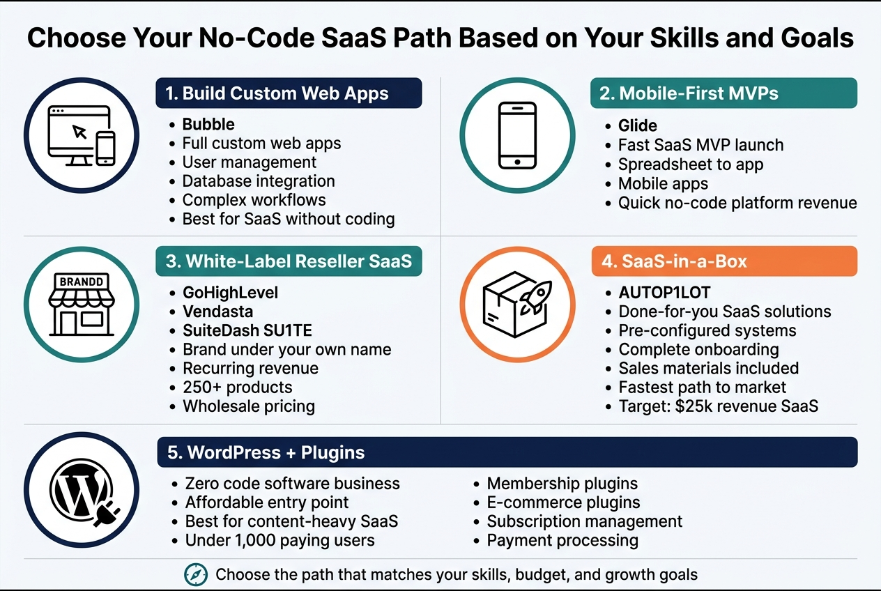 Create a clean, professional full-bleed infographic in a 3:2 aspect ratio with a modern flat design, white background, deep navy and teal accents, and orange highlight color. Use a bold sans-serif font for headings and a readable sans-serif font for body text. Place a large bold title across the top: "Choose Your No-Code SaaS Path Based on Your Skills and Goals"

Arrange the content in 4 wide horizontal sections or 2x2 blocks across the page, each with a distinct icon and color-coded header. Use simple line icons inside colored circles. Include clear section labels and short bullet-style text.

Top left section with a desktop app icon:
"1. Build Custom Web Apps"
- "Bubble"
- "Full custom web apps"
- "User management"
- "Database integration"
- "Complex workflows"
- "Best for SaaS without coding"

Top right section with a mobile phone icon:
"2. Mobile-First MVPs"
- "Glide"
- "Fast SaaS MVP launch"
- "Spreadsheet to app"
- "Mobile apps"
- "Quick no-code platform revenue"

Middle left section with a branded storefront icon:
"3. White-Label Reseller SaaS"
- "GoHighLevel"
- "Vendasta"
- "SuiteDash SU1TE"
- "Brand under your own name"
- "Recurring revenue"
- "250+ products"
- "Wholesale pricing"

Middle right section with a package/rocket icon:
"4. SaaS-in-a-Box"
- "AUTOP1LOT"
- "Done-for-you SaaS solutions"
- "Pre-configured systems"
- "Complete onboarding"
- "Sales materials included"
- "Fastest path to market"
- "Target: $25k revenue SaaS"

Bottom full-width section with a WordPress logo-style icon and plugin symbols:
"5. WordPress + Plugins"
- "Zero code software business"
- "Affordable entry point"
- "Best for content-heavy SaaS"
- "Under 1,000 paying users"
- "Membership plugins"
- "E-commerce plugins"
- "Subscription management"
- "Payment processing"

Add a thin footer strip with a small compass/check icon and the text:
"Choose the path that matches your skills, budget, and growth goals"

Use strong visual hierarchy, neat spacing, subtle dividers, and aligned text blocks. Keep the layout wide and open, with no vertical poster frame and no crowded center stack.