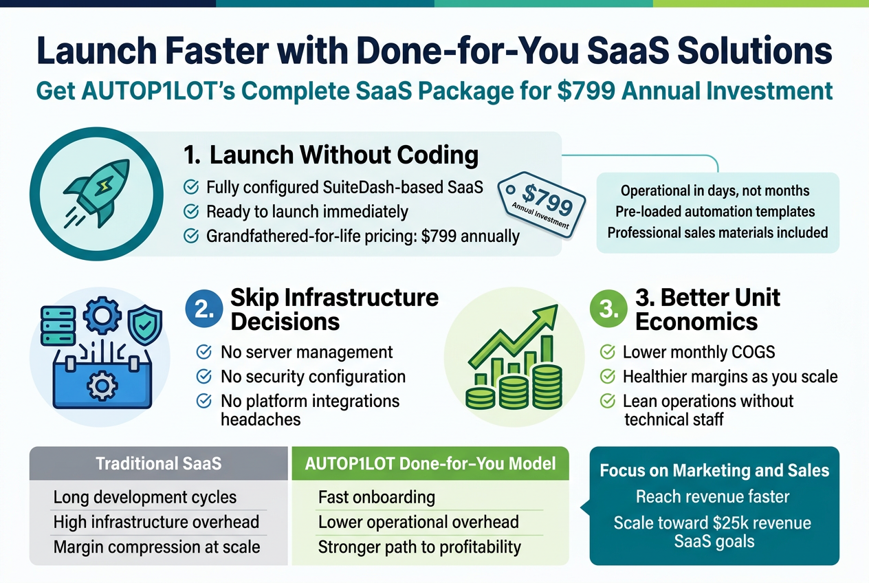 Create a clean, professional infographic illustration in a 3:2 aspect ratio, full-bleed layout with no frame or inset margins, using a modern SaaS/business style. Use a white background with deep navy, teal, and lime accent colors, bold sans-serif fonts, subtle gradients, and crisp vector icons. 

Top header spanning full width: large bold title text in dark navy, centered-left:
"Launch Faster with Done-for-You SaaS Solutions"
Subtitle beneath in teal:
"Get AUTOP1LOT's Complete SaaS Package for $799 Annual Investment"

Below the header, arrange three wide horizontal content sections with clear visual hierarchy and numbered labels in circular icons.

Section 1 on the left-center: a large teal circle icon with a rocket and lightning symbol, next to a bold heading:
"1. Launch Without Coding"
Include three short bullet lines with small check icons:
"Fully configured SuiteDash-based SaaS"
"Ready to launch immediately"
"Grandfathered-for-life pricing: $799 annually"

Add a small price tag graphic showing:
"$799"
"Annual Investment"

Section 2 in the middle: a blue toolbox / automation icon with gear, server, and shield symbols, next to a bold heading:
"2. Skip Infrastructure Decisions"
Include three bullet lines with check icons:
"No server management"
"No security configuration"
"No platform integrations headaches"

Add a small side callout box in light teal:
"Operational in days, not months"
"Pre-loaded automation templates"
"Professional sales materials included"

Section 3 on the right-center: a green chart icon with an upward arrow and stacked coins, next to a bold heading:
"3. Better Unit Economics"
Include three bullet lines with check icons:
"Lower monthly COGS"
"Healthier margins as you scale"
"Lean operations without technical staff"

At the bottom across the full width, include a wide comparison strip with two side-by-side blocks:
Left block in muted gray with the heading:
"Traditional SaaS"
and three short lines:
"Long development cycles"
"High infrastructure overhead"
"Margin compression at scale"

Right block in green with the heading:
"AUTOP1LOT Done-for-You Model"
and three short lines:
"Fast onboarding"
"Lower operational overhead"
"Stronger path to profitability"

Add a final bottom-right emphasized callout in a bold teal box:
"Focus on Marketing and Sales"
"Reach revenue faster"
"Scale toward $25k revenue SaaS goals"

Use clean spacing, clear alignment, and strong iconography. Keep all text sharp and readable, with a polished infographic style and strong visual hierarchy.
