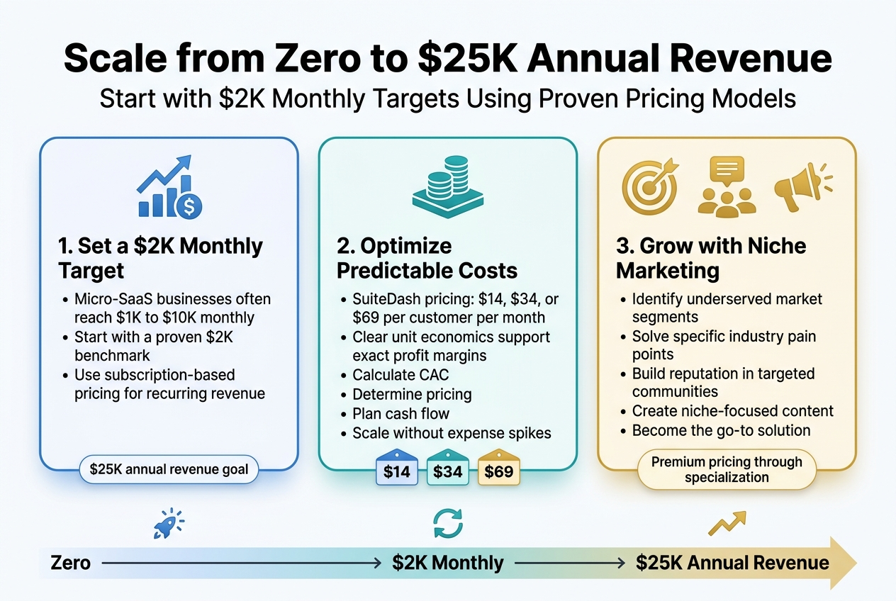 Create a full-bleed 3:2 landscape infographic with a clean modern SaaS business style, white background with blue, teal, and gold accents, bold sans-serif typography, subtle gradients, crisp icons, and strong visual hierarchy.

Top header across the full width:
Large bold title: "Scale from Zero to $25K Annual Revenue"
Smaller subtitle beneath: "Start with $2K Monthly Targets Using Proven Pricing Models"

Use a wide 3-section horizontal layout across the center, each section in a rounded rectangle card with an icon and numbered heading.

Left section:
Blue card with a rising chart and dollar icon.
Heading: "1. Set a $2K Monthly Target"
Bullet text:
"• Micro-SaaS businesses often reach $1K to $10K monthly"
"• Start with a proven $2K benchmark"
"• Use subscription-based pricing for recurring revenue"
Small callout label at bottom: "$25K annual revenue goal"

Middle section:
Teal card with a stacked coin and platform icon.
Heading: "2. Optimize Predictable Costs"
Bullet text:
"• SuiteDash pricing: $14, $34, or $69 per customer per month"
"• Clear unit economics support exact profit margins"
"• Calculate CAC"
"• Determine pricing"
"• Plan cash flow"
"• Scale without expense spikes"
Add a small visual row of three price tags: "$14" "$34" "$69"

Right section:
Gold card with a target, users, and megaphone icon.
Heading: "3. Grow with Niche Marketing"
Bullet text:
"• Identify underserved market segments"
"• Solve specific industry pain points"
"• Build reputation in targeted communities"
"• Create niche-focused content"
"• Become the go-to solution"
Add a small badge: "Premium pricing through specialization"

Bottom band spanning the full width:
A clean progress arrow from left to right labeled:
"Zero" → "$2K Monthly" → "$25K Annual Revenue"
Include small icons above the arrow: startup spark, recurring revenue loop, growth arrow.

Keep the layout spacious, professional, and easy to scan, with all text clearly legible and aligned in a balanced wide composition.