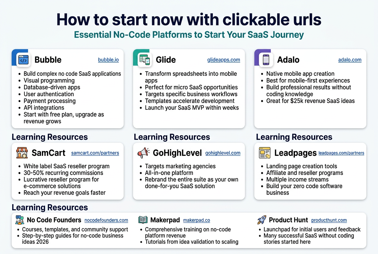 Create a clean, professional full-bleed infographic illustration in a 3:2 aspect ratio with a modern flat vector style, crisp typography, and a wide horizontal layout. Use a white background with deep navy headings, teal and blue section accents, and small gold highlights. Avoid a narrow vertical poster layout. Organize the content in a multi-column grid with clear spacing, bold hierarchy, and simple line icons.

TOP HEADER AREA:
At the top center, place a large bold title in dark navy text:
"How to start now with clickable urls"

Directly beneath the title, place a smaller subtitle in teal:
"Essential No-Code Platforms to Start Your SaaS Journey"

MAIN CONTENT AREA:
Use three wide columns across the middle for the first three sections, then three wide columns below for the second and third sections.

LEFT COLUMN — Section 1:
A rounded white card with a blue header bar and a small no-code app icon.
Header text:
"Bubble"
Small URL text beside it:
"bubble.io"
Body text:
"Build complex no code SaaS applications"
"Visual programming"
"Database-driven apps"
"User authentication"
"Payment processing"
"API integrations"
"Start with free plan, upgrade as revenue grows"

CENTER COLUMN — Section 2:
A rounded white card with a green header bar and a spreadsheet-to-app icon.
Header text:
"Glide"
Small URL text beside it:
"glideapps.com"
Body text:
"Transform spreadsheets into mobile apps"
"Perfect for micro SaaS opportunities"
"Targets specific business workflows"
"Templates accelerate development"
"Launch your SaaS MVP within weeks"

RIGHT COLUMN — Section 3:
A rounded white card with a purple header bar and a mobile phone icon.
Header text:
"Adalo"
Small URL text beside it:
"adalo.com"
Body text:
"Native mobile app creation"
"Best for mobile-first experiences"
"Build professional results without coding knowledge"
"Great for $25k revenue SaaS ideas"

LOWER LEFT COLUMN — Section 4:
A rounded white card with an orange header bar and a storefront/partner icon.
Header text:
"SamCart"
Small URL text beside it:
"samcart.com/partners"
Body text:
"White label SaaS reseller program"
"30-50% recurring commissions"
"Lucrative reseller program for e-commerce solutions"
"Reach your revenue goals faster"

LOWER CENTER COLUMN — Section 5:
A rounded white card with a red header bar and an agency/megaphone icon.
Header text:
"GoHighLevel"
Small URL text beside it:
"gohighlevel.com"
Body text:
"Targets marketing agencies"
"All-in-one platform"
"Rebrand the entire suite as your own done-for-you SaaS solution"

LOWER RIGHT COLUMN — Section 6:
A rounded white card with a yellow header bar and a landing page icon.
Header text:
"Leadpages"
Small URL text beside it:
"leadpages.com/partners"
Body text:
"Landing page creation tools"
"Affiliate and reseller programs"
"Multiple income streams"
"Build your zero code software business"

BOTTOM ROW — Learning Resources and Communities:
Across the full width at the bottom, place a wide horizontal section with three smaller side-by-side blocks, each with a small icon and bold label.

Block 1:
A community/chat icon and text:
"No Code Founders"
"nocodefounders.com"
"Courses, templates, and community support"
"Step-by-step guides for no-code business ideas 2026"

Block 2:
A learning/book icon and text:
"Makerpad"
"makerpad.co"
"Comprehensive training on no-code platform revenue"
"Tutorials from idea validation to scaling"

Block 3:
A launch/rocket icon and text:
"Product Hunt"
"producthunt.com"
"Launchpad for initial users and feedback"
"Many successful SaaS without coding stories started here"

VISUAL DESIGN:
Use bold section headers, compact bullet-style lines, and clear clickable URL text in smaller blue underlined style. Add simple icons next to each platform name. Keep the layout balanced, wide, and easy to scan. Use sans-serif fonts with strong contrast. Include subtle divider lines between cards and sections. Make the infographic polished, modern, and highly readable.