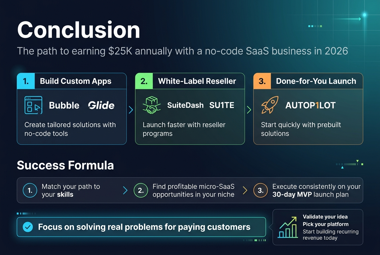 Create a clean, professional wide infographic in a 3:2 aspect ratio with a full-bleed layout and no frame. Use a modern SaaS aesthetic with a dark navy-to-teal gradient background, white text, cyan and lime accent colors, subtle grid and glow elements, and bold sans-serif typography. 

At the top, place a large bold heading in white: "Conclusion"

Directly under the heading, add a smaller subtitle in light gray: "The path to earning $25K annually with a no-code SaaS business in 2026"

Across the center, create three wide horizontal cards with numbered labels and simple icons:

1. Left card with a blue app-builder icon and the text:
"Build Custom Apps"
"Bubble"
"Glide"
"Create tailored solutions with no-code tools"

2. Middle card with a green package and handshake icon and the text:
"White-Label Reseller"
"SuiteDash SU1TE"
"Launch faster with reseller programs"

3. Right card with an orange rocket icon and the text:
"Done-for-You Launch"
"AUTOP1LOT"
"Start quickly with prebuilt solutions"

Below the cards, add a bold section heading aligned left: "Success Formula"

Under it, place a wide 3-step row with circular number markers and small icons:
"1. Match your path to your skills"
"2. Find profitable micro-SaaS opportunities in your niche"
"3. Execute consistently on your 30-day MVP launch plan"

At the bottom, add a highlighted banner with a checkmark icon and the text:
"Focus on solving real problems for paying customers"

To the lower right, add a compact callout box with a stacked arrow and growth chart icon and the text:
"Validate your idea"
"Pick your platform"
"Start building recurring revenue today"

Use clear visual hierarchy, generous spacing, and balanced multi-column composition. Keep all text crisp and readable. Include subtle line icons, progress arrows, and small data-style accents, with no people and no extra decorative clutter.