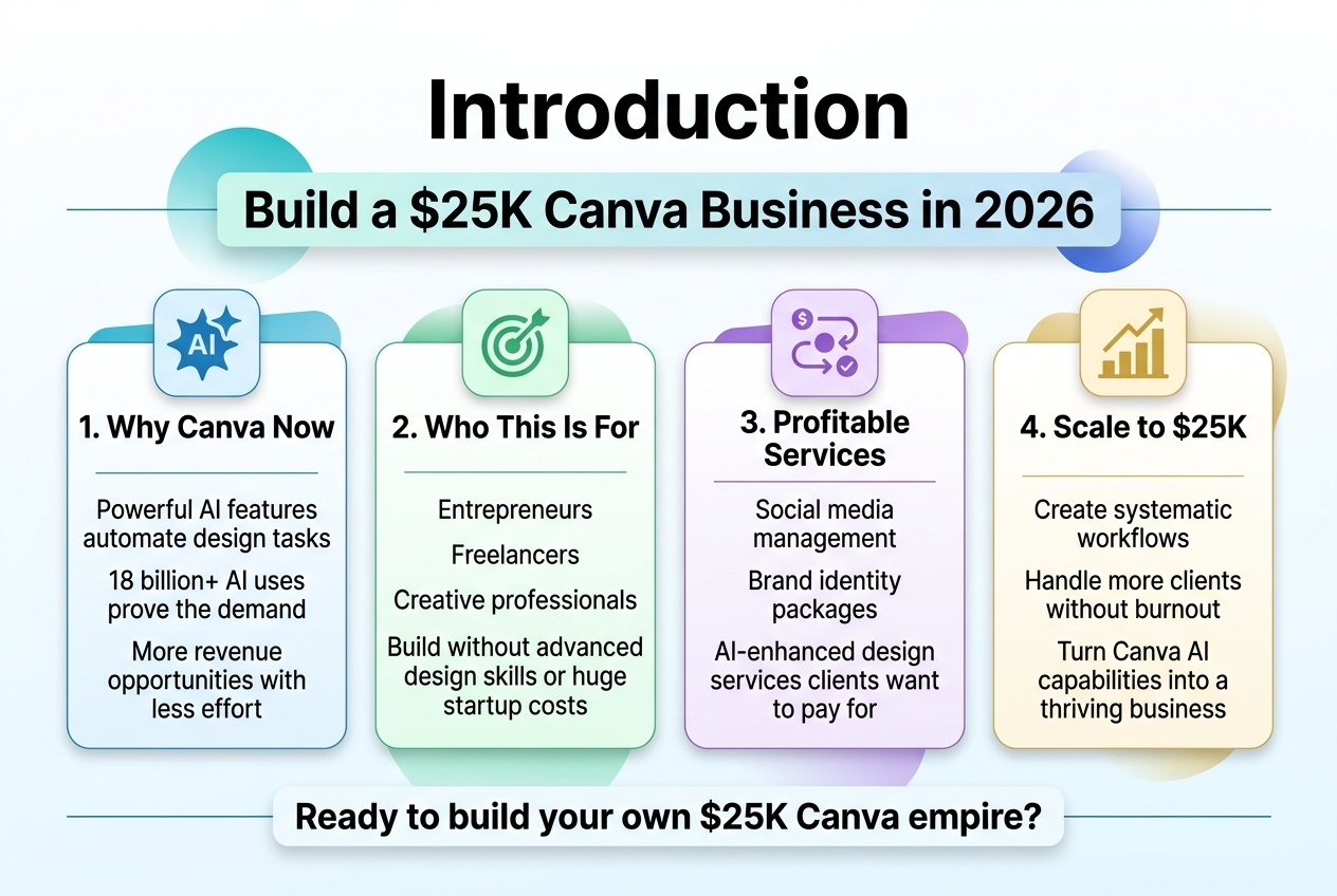 how to build an amazing 25k business using canva