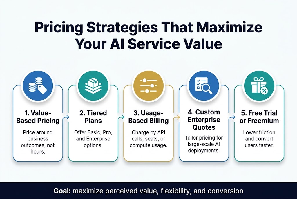 Full-bleed professional infographic in a 3:2 aspect ratio, wide horizontal layout, clean modern SaaS style, white background with deep blue, teal, and gold accents, bold sans-serif typography.

Top center: large bold heading in dark navy text: "Pricing Strategies That Maximize Your AI Service Value"

Below the heading, a wide 5-step horizontal infographic with five evenly spaced rounded rectangles or cards across the page, each with a colored icon circle and a short title plus one supporting line of text.

Card 1 on the far left: blue icon of stacked coins and a tag. Title text: "1. Value-Based Pricing". Small text: "Price around business outcomes, not hours."

Card 2 left-center: teal icon of layered packages. Title text: "2. Tiered Plans". Small text: "Offer Basic, Pro, and Enterprise options."

Card 3 center: gold icon of a slider control. Title text: "3. Usage-Based Billing". Small text: "Charge by API calls, seats, or compute usage."

Card 4 right-center: blue icon of a magnifying glass over a checklist. Title text: "4. Custom Enterprise Quotes". Small text: "Tailor pricing for large-scale AI deployments."

Card 5 on the far right: teal icon of a gift box with a percent symbol. Title text: "5. Free Trial or Freemium". Small text: "Lower friction and convert users faster."

Between the cards, subtle thin arrows or connecting lines flowing left to right. Along the bottom, a slim highlighted banner with a dark navy background and white text: "Goal: maximize perceived value, flexibility, and conversion"

Use clear hierarchy, ample spacing, flat vector icons, subtle shadows, no frame, no extra text, no people, no 3D effects.