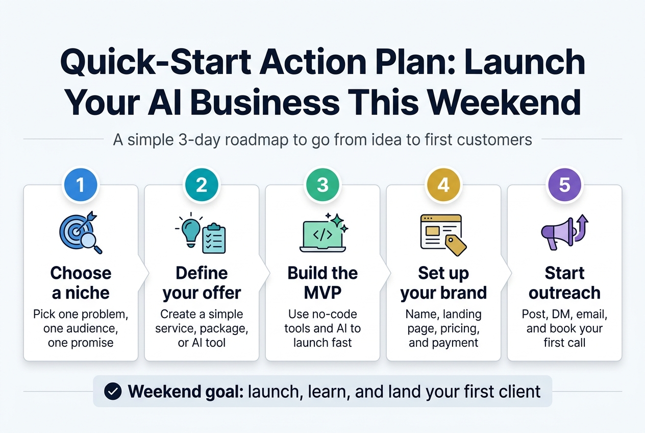 Create a full-bleed 3:2 infographic in a clean modern business style, using a wide horizontal layout with five connected sections across the page, no inset frame, no vertical poster stack. 

Top center: large bold heading in dark navy sans-serif font, exact text: "Quick-Start Action Plan: Launch Your AI Business This Weekend"

Below the title, a thin subtitle line in smaller gray text: "A simple 3-day roadmap to go from idea to first customers"

Main layout: five evenly spaced horizontal blocks or cards from left to right, each with a colored numbered circle, a simple icon, a short bold step title, and one brief support line.

Use a professional palette of navy, teal, blue, and gold accents on a white background with subtle light-gray dividers and soft shadows.

Block 1, left side:
Blue circle with white number "1"
Icon: target and magnifying glass
Text: "Choose a niche"
Smaller text: "Pick one problem, one audience, one promise"

Block 2:
Teal circle with white number "2"
Icon: lightbulb and checklist
Text: "Define your offer"
Smaller text: "Create a simple service, package, or AI tool"

Block 3:
Green circle with white number "3"
Icon: laptop with code sparkles
Text: "Build the MVP"
Smaller text: "Use no-code tools and AI to launch fast"

Block 4:
Gold circle with white number "4"
Icon: website page and brand tag
Text: "Set up your brand"
Smaller text: "Name, landing page, pricing, and payment"

Block 5, right side:
Purple circle with white number "5"
Icon: megaphone and upward arrow
Text: "Start outreach"
Smaller text: "Post, DM, email, and book your first call"

Bottom band across the width: a highlighted callout bar with a checkmark icon and bold text:
"Weekend goal: launch, learn, and land your first client"

Use crisp sans-serif typography, strong hierarchy, clean spacing, modern flat vector icons, and simple organized infographic styling.