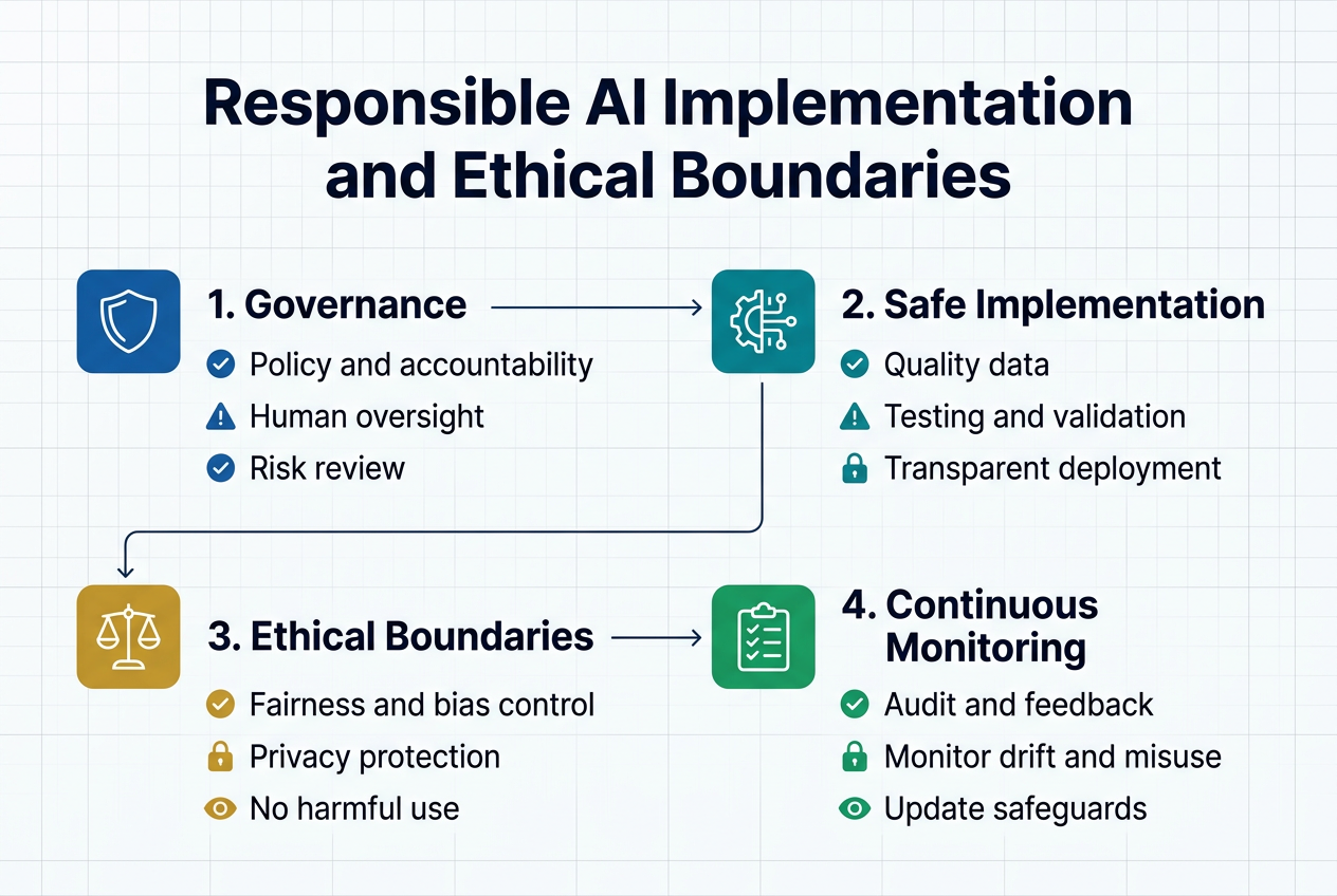 Create a full-bleed 3:2 landscape infographic illustration with a clean professional tech style, white background with deep blue and teal accents, subtle light gray grid pattern, modern sans-serif fonts, bold dark navy title at the top: "Responsible AI Implementation and Ethical Boundaries".

Arrange the content in four wide horizontal sections across the page, using clear numbered blocks and simple icons:

Left top section: a blue shield icon and the heading "1. Governance" with three short bullets:
"Policy and accountability"
"Human oversight"
"Risk review"

Right top section: a teal gear-and-circuit icon and the heading "2. Safe Implementation" with three short bullets:
"Quality data"
"Testing and validation"
"Transparent deployment"

Left bottom section: a gold balance-scale icon and the heading "3. Ethical Boundaries" with three short bullets:
"Fairness and bias control"
"Privacy protection"
"No harmful use"

Right bottom section: a green checklist icon and the heading "4. Continuous Monitoring" with three short bullets:
"Audit and feedback"
"Monitor drift and misuse"
"Update safeguards"

Add a thin central connecting line or flow path linking all four sections in a logical left-to-right, top-to-bottom sequence. Use clear hierarchy with large section headings, smaller bullet text, and ample spacing. Include small accent symbols beside each bullet: checkmarks, warning triangle, lock, and eye icons. Keep the layout balanced, wide, and uncluttered, with no border frame.