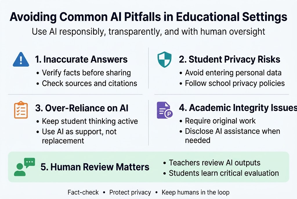 Create a clean, professional full-bleed infographic in a 3:2 aspect ratio about AI use in schools. Use a modern flat vector style with a white background, deep navy headings, teal and orange accents, and subtle light-gray dividing lines. Include a bold title across the top: "Avoiding Common AI Pitfalls in Educational Settings". Place a short subtitle under the title in smaller text: "Use AI responsibly, transparently, and with human oversight".

Arrange the main content in five wide horizontal sections or a 2-column plus 1-wide-bottom layout, not a vertical stack. Use numbered blocks with clear icons and short text in each block.

Section 1 on the upper left: a blue warning triangle icon and the heading "1. Inaccurate Answers". Include bullet text: "Verify facts before sharing" and "Check sources and citations".

Section 2 on the upper right: a teal shield icon and the heading "2. Student Privacy Risks". Include bullet text: "Avoid entering personal data" and "Follow school privacy policies".

Section 3 on the middle left: an orange checklist icon and the heading "3. Over-Reliance on AI". Include bullet text: "Keep student thinking active" and "Use AI as support, not replacement".

Section 4 on the middle right: a purple plagiarism/document icon and the heading "4. Academic Integrity Issues". Include bullet text: "Require original work" and "Disclose AI assistance when needed".

Section 5 across the bottom as a wide highlight bar: a green teacher-and-chat-bubble icon and the heading "5. Human Review Matters". Include bullet text: "Teachers review AI outputs" and "Students learn critical evaluation".

Add a small footer strip at the bottom with three compact labels separated by dots: "Fact-check", "Protect privacy", "Keep humans in the loop". Use clean sans-serif fonts, bold section numbers, strong visual hierarchy, ample spacing, and aligned blocks. Ensure all text is sharp, legible, and part of the infographic artwork.