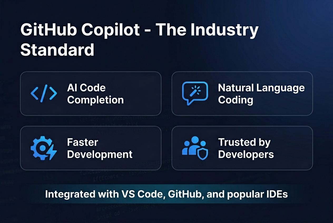 Full-bleed professional infographic, aspect ratio 3:2, modern clean tech style, dark navy background with electric blue and white accents, subtle gradient and faint code-pattern texture. Large bold heading at the top left in white: "GitHub Copilot - The Industry Standard". Below the heading, arrange four wide horizontal content blocks in a 2x2 grid across the center and lower half, each with a clear icon and short label.

Top left block: blue code-brackets icon, text: "AI Code Completion". Top right block: chat bubble with spark icon, text: "Natural Language Coding". Bottom left block: gear and lightning icon, text: "Faster Development". Bottom right block: team and shield icon, text: "Trusted by Developers".

Add a slim highlighted banner across the lower center with bold text: "Integrated with VS Code, GitHub, and popular IDEs". Use clean sans-serif font, strong visual hierarchy, rounded rectangular panels, crisp spacing, and balanced left-to-right composition. No inset frame, no poster border.