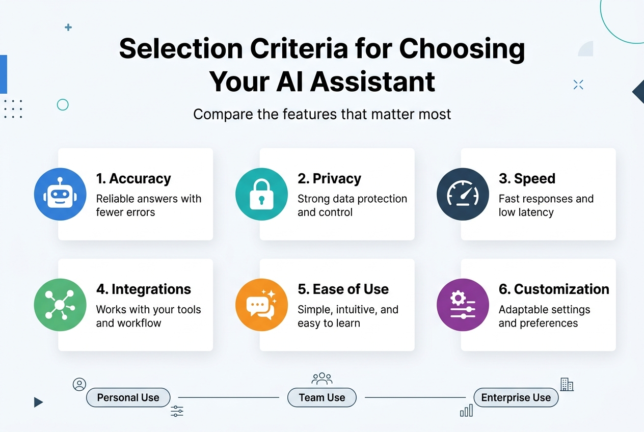 Full-bleed professional infographic in a 3:2 aspect ratio, clean modern flat design, white background with blue, teal, and dark gray accents, subtle geometric shapes, strong visual hierarchy, sans-serif font. Large bold heading at the top center: "Selection Criteria for Choosing Your AI Assistant". Under the title, a short subtitle in smaller text: "Compare the features that matter most". 

Across the center, arrange six wide rectangular content blocks in a 3-column by 2-row grid, evenly spaced with clear labels, each block containing a colored circular icon on the left and a bold section title with one short line of supporting text. Use simple professional icons.

Top-left block: blue icon of a robot head, text: "1. Accuracy" and smaller line: "Reliable answers with fewer errors".  
Top-center block: teal icon of a lock, text: "2. Privacy" and smaller line: "Strong data protection and control".  
Top-right block: dark blue icon of a speedometer, text: "3. Speed" and smaller line: "Fast responses and low latency".  
Bottom-left block: green icon of connected nodes, text: "4. Integrations" and smaller line: "Works with your tools and workflow".  
Bottom-center block: orange icon of a chat bubble with sparkles, text: "5. Ease of Use" and smaller line: "Simple, intuitive, and easy to learn".  
Bottom-right block: purple icon of a gear and sliders, text: "6. Customization" and smaller line: "Adaptable settings and preferences".  

Along the bottom, add a slim horizontal comparison strip with three small labeled badges separated by dividers: "Personal Use", "Team Use", "Enterprise Use". Add minimal decorative line icons near each badge. Keep the layout balanced, spacious, and highly readable, with crisp alignment and no vertical poster framing.
