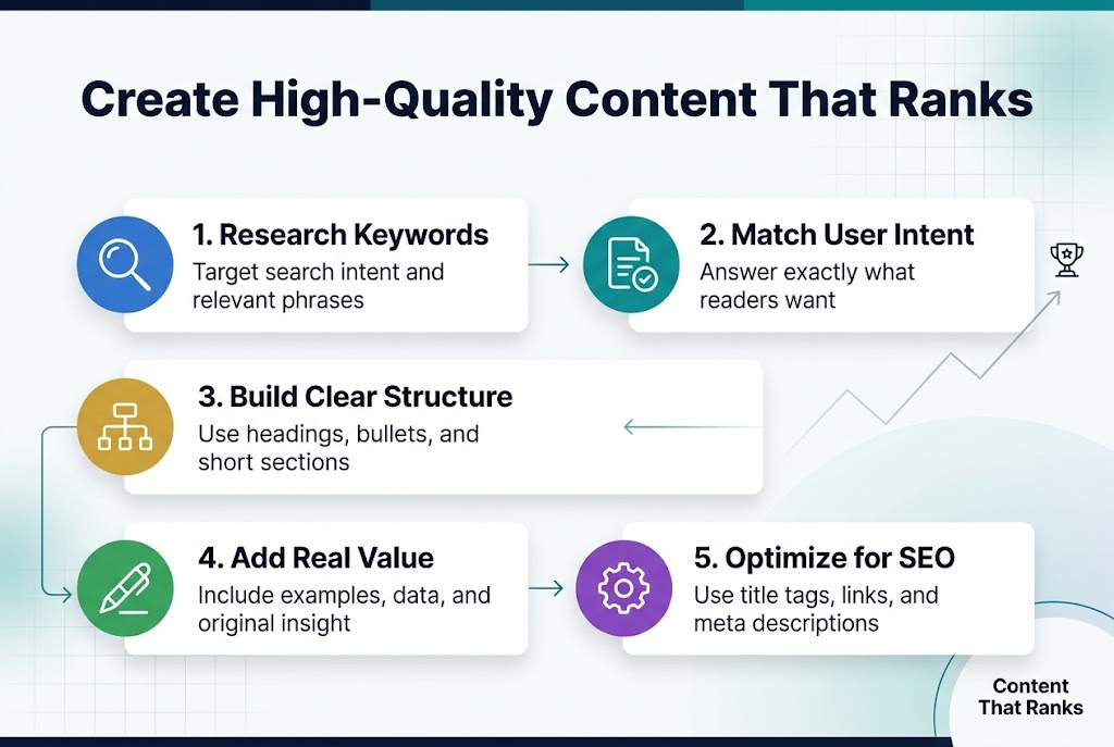 Full-bleed horizontal infographic, aspect ratio 3:2, clean modern professional style, white background with dark navy and teal accents, subtle light-gray grid and soft gradient shapes, bold sans-serif typography.

Top center large bold heading in dark navy: "Create High-Quality Content That Ranks"

Below the heading, arrange five wide horizontal content blocks across the canvas in a balanced multi-column layout, each with a colored icon and numbered label:

Left to right:
1. A blue magnifying glass icon inside a circle, label in bold: "1. Research Keywords" and smaller text: "Target search intent and relevant phrases"
2. A teal document-with-check icon inside a circle, label in bold: "2. Match User Intent" and smaller text: "Answer exactly what readers want"
3. A gold structure-outline icon inside a circle, label in bold: "3. Build Clear Structure" and smaller text: "Use headings, bullets, and short sections"
4. A green writing-pen icon inside a circle, label in bold: "4. Add Real Value" and smaller text: "Include examples, data, and original insight"
5. A purple optimization-gear icon inside a circle, label in bold: "5. Optimize for SEO" and smaller text: "Use title tags, links, and meta descriptions"

Connect the five blocks with thin directional arrows flowing left to right. Add a subtle upward graph line and a small ranking trophy icon near the far right end. Bottom right corner: a small callout badge with bold text: "Content That Ranks"

Keep spacing wide and airy, with strong visual hierarchy, crisp iconography, and no vertical poster framing.