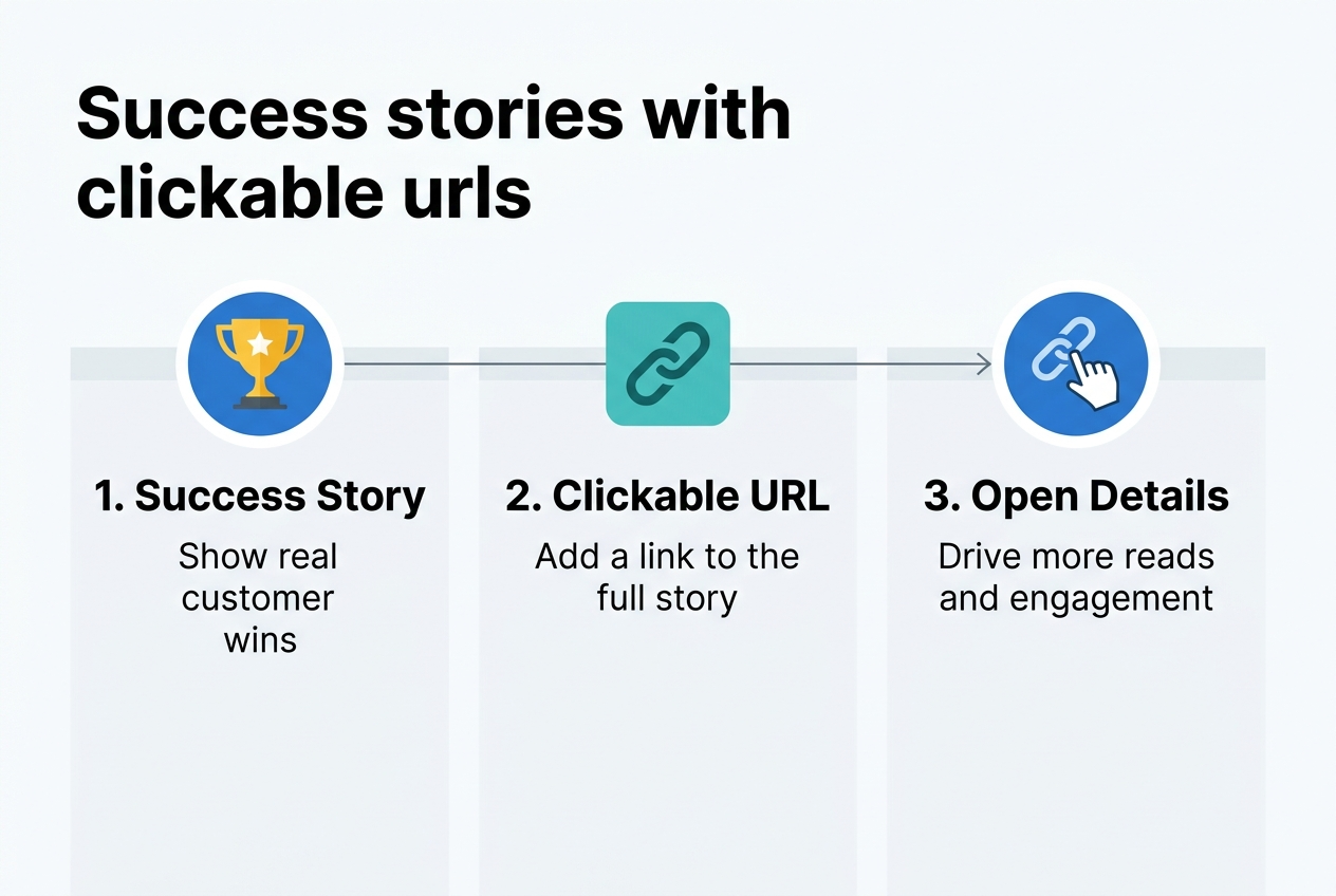 Create a clean, professional full-bleed infographic in a 3:2 aspect ratio with a modern white background and blue, teal, and gold accents. Place a bold title at the top left in large sans-serif font: "Success stories with clickable urls". 

Below the title, arrange three wide horizontal sections across the center of the canvas, left to right, with clear numbered labels and distinct icons:

1. A gold trophy icon inside a blue circle, with the heading "1. Success Story" and smaller text beneath: "Show real customer wins".
2. A teal chain-link icon inside a rounded square, with the heading "2. Clickable URL" and smaller text beneath: "Add a link to the full story".
3. A blue cursor hand clicking a link icon inside a circle, with the heading "3. Open Details" and smaller text beneath: "Drive more reads and engagement".

Add a thin horizontal arrow line connecting the three sections from left to right. Use subtle light-gray dividers, clean spacing, and strong visual hierarchy. Keep the layout wide and balanced, with icons above each heading and supporting text below each heading. Use crisp sans-serif typography, bold for headings, regular for supporting text, and ensure all text is sharp and legible.