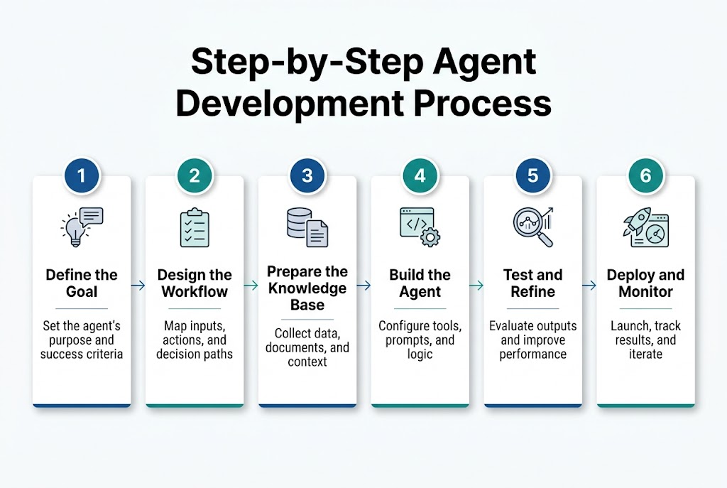 Full-bleed 3:2 infographic, clean professional tech style, white background with deep blue, teal, and gray accents, modern sans-serif font. Large bold title at the top center: "Step-by-Step Agent Development Process". Below the title, a wide horizontal 6-step process laid out left to right across the center of the canvas, with evenly spaced rectangular cards connected by thin arrows. Each card includes a numbered circle, a simple icon, a bold step heading, and a short subtitle.
Step 1 card on the far left: blue circle with "1", icon of a lightbulb and chat bubble, heading: "Define the Goal", subtitle: "Set the agent’s purpose and success criteria".
Step 2 card: teal circle with "2", icon of a checklist, heading: "Design the Workflow", subtitle: "Map inputs, actions, and decision paths".
Step 3 card: blue circle with "3", icon of a database and document, heading: "Prepare the Knowledge Base", subtitle: "Collect data, documents, and context".
Step 4 card: teal circle with "4", icon of code brackets and gear, heading: "Build the Agent", subtitle: "Configure tools, prompts, and logic".
Step 5 card: blue circle with "5", icon of a magnifying glass and graph, heading: "Test and Refine", subtitle: "Evaluate outputs and improve performance".
Step 6 card on the far right: teal circle with "6", icon of a rocket and dashboard, heading: "Deploy and Monitor", subtitle: "Launch, track results, and iterate".
Use clear visual hierarchy, bold headings, smaller readable subtitles, subtle shadows, thin divider lines, and a polished infographic layout with wide spacing and no inset frame.