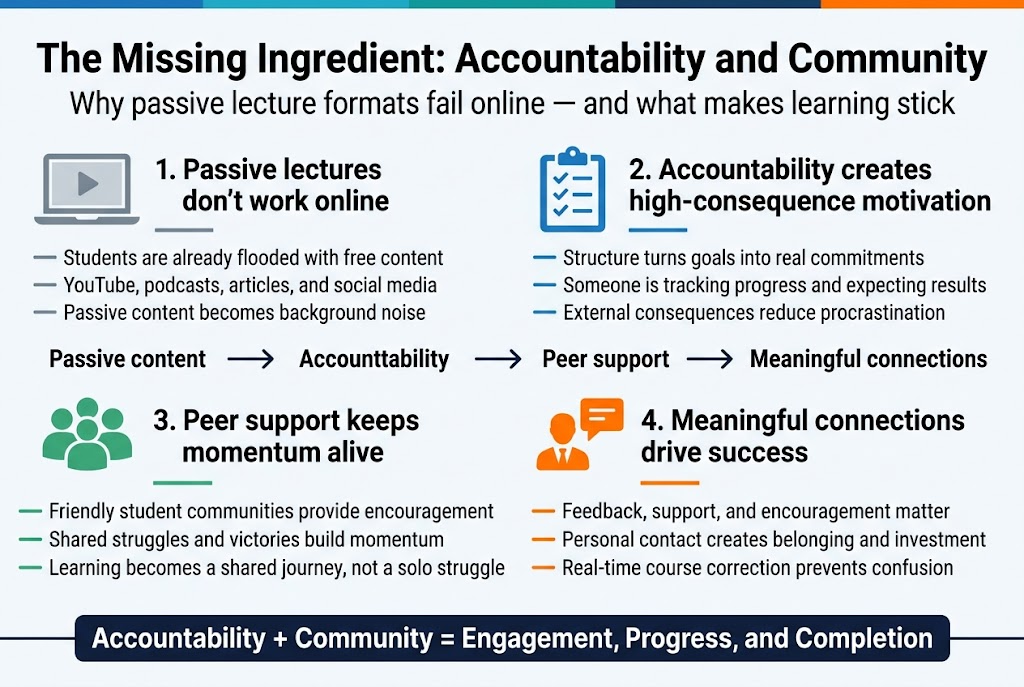 Create a clean, professional full-bleed infographic illustration in a 3:2 aspect ratio with a wide horizontal layout, modern sans-serif typography, bold hierarchy, and a blue-teal-white color palette with orange accent highlights. No poster frame, no inset border, no narrow centered stack.
TOP HEADER: large bold title centered across the top:
"The Missing Ingredient: Accountability and Community"
SUBHEADER under title in smaller text:
"Why passive lecture formats fail online — and what makes learning stick"
MAIN BODY: arrange four wide horizontal sections across the canvas in a balanced grid, each with a numbered label, a clear icon, a bold section heading, and 2–3 short supporting lines.
SECTION 1 on upper left with a muted gray laptop-and-play icon:
"1. Passive lectures don’t work online"
Supporting text:
"Students are already flooded with free content"
"YouTube, podcasts, articles, and social media"
"Passive content becomes background noise"
SECTION 2 on upper right with a blue clipboard/checklist icon:
"2. Accountability creates high-consequence motivation"
Supporting text:
"Structure turns goals into real commitments"
"Someone is tracking progress and expecting results"
"External consequences reduce procrastination"
SECTION 3 on lower left with a green group-of-people icon:
"3. Peer support keeps momentum alive"
Supporting text:
"Friendly student communities provide encouragement"
"Shared struggles and victories build momentum"
"Learning becomes a shared journey, not a solo struggle"
SECTION 4 on lower right with an orange instructor-and-chat-bubble icon:
"4. Meaningful connections drive success"
Supporting text:
"Feedback, support, and encouragement matter"
"Personal contact creates belonging and investment"
"Real-time course correction prevents confusion"
CENTER/BOTTOM VISUAL FLOW: add a simple horizontal process graphic connecting the four sections with arrows:
"Passive content" → "Accountability" → "Peer support" → "Meaningful connections"
BOTTOM STRIP across the full width with a highlighted takeaway box in dark navy with white text:
"Accountability + Community = Engagement, Progress, and Completion"
Style details: clean flat vector icons, subtle shadows, generous whitespace, crisp alignment, strong contrast, infographic charts and symbols only, no photorealism, no extra text beyond the specified wording.