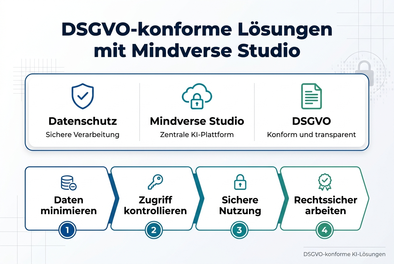 Full-bleed professional infographic illustration in a 3:2 aspect ratio, clean modern corporate style, white background with deep blue and teal accents, subtle gray grid and data-security patterns, sans-serif bold typography.
Top center: large bold heading in dark blue, exact text: "DSGVO-konforme Lösungen mit Mindverse Studio"
Below the heading, a wide horizontal layout with three equal sections across the page, each in a rounded white card with thin blue outline and a clear icon:
Left card: blue shield icon with a checkmark, title text: "Datenschutz"
Small supporting line: "Sichere Verarbeitung"
Center card: teal cloud-and-lock icon, title text: "Mindverse Studio"
Small supporting line: "Zentrale KI-Plattform"
Right card: green document icon with privacy lines, title text: "DSGVO"
Small supporting line: "Konform und transparent"
Across the lower half, a wide flow diagram with four connected blocks from left to right, each with a numbered circle and icon:
1. "Daten minimieren" with a small database icon
2. "Zugriff kontrollieren" with a key icon
3. "Sichere Nutzung" with a lock icon
4. "Rechtssicher arbeiten" with a checkmark badge icon
Bottom right: small footer label in gray: "DSGVO-konforme KI-Lösungen"
Use strong visual hierarchy, clear spacing, aligned elements, and professional infographic styling.
