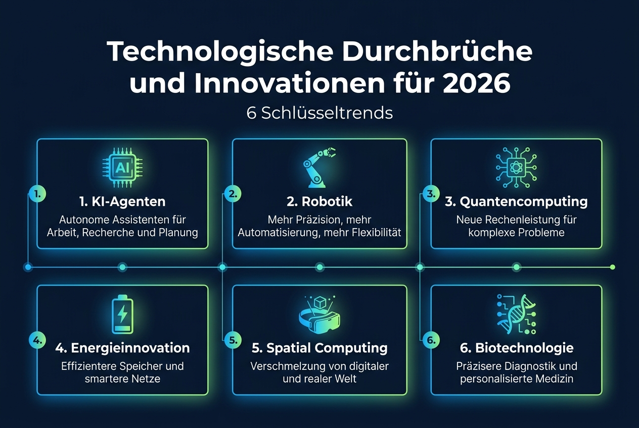 3:2 landscape full-bleed infographic, clean professional modern style, dark navy background with cyan, electric blue, teal, and lime accents, crisp white text, subtle gradient glow, thin connecting lines, no frame, no margins, wide horizontal layout.
Top center large bold heading in a modern sans-serif font: "Technologische Durchbrüche und Innovationen für 2026"
Below the heading, centered smaller subtitle: "6 Schlüsseltrends"
Main content arranged in 2 rows of 3 evenly spaced rectangular cards across the full width.
Card 1, top left: a glowing AI brain chip icon. Title: "1. KI-Agenten" Short text: "Autonome Assistenten für Arbeit, Recherche und Planung"
Card 2, top center: a sleek humanoid robot arm icon. Title: "2. Robotik" Short text: "Mehr Präzision, mehr Automatisierung, mehr Flexibilität"
Card 3, top right: a quantum circuit icon with linked nodes. Title: "3. Quantencomputing" Short text: "Neue Rechenleistung für komplexe Probleme"
Card 4, bottom left: a battery with lightning icon. Title: "4. Energieinnovation" Short text: "Effizientere Speicher und smartere Netze"
Card 5, bottom center: an AR headset and floating hologram icon. Title: "5. Spatial Computing" Short text: "Verschmelzung von digitaler und realer Welt"
Card 6, bottom right: a DNA helix with digital nodes icon. Title: "6. Biotechnologie" Short text: "Präzisere Diagnostik und personalisierte Medizin"
Include a slim horizontal timeline line running behind the cards with small luminous dots. Add small numbered circular markers for each card. Keep typography highly legible, hierarchy strong, balanced spacing, polished corporate infographic aesthetic.