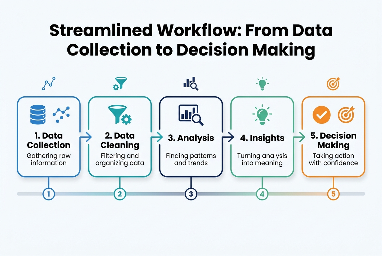 Aspect ratio 3:2, full-bleed professional infographic with a clean modern corporate style, white background with blue, teal, and navy accents, bold sans-serif typography.
Top center large bold heading: "Streamlined Workflow: From Data Collection to Decision Making"
Across the middle, a wide horizontal 5-step process flow with connected arrows, using evenly spaced rounded rectangular blocks from left to right:
1. Left block with a blue database icon and small data points icon. Text: "1. Data Collection"
Subtext: "Gathering raw information"
2. Next block with a teal funnel and gear icon. Text: "2. Data Cleaning"
Subtext: "Filtering and organizing data"
3. Center block with a navy chart icon and magnifying glass. Text: "3. Analysis"
Subtext: "Finding patterns and trends"
4. Next block with a green lightbulb and insight icon. Text: "4. Insights"
Subtext: "Turning analysis into meaning"
5. Right block with an orange checkmark and target icon. Text: "5. Decision Making"
Subtext: "Taking action with confidence"
Add a subtle horizontal progress line beneath the blocks with small numbered circles connecting each step. Include small minimalist supporting symbols above each block. Use clear spacing, balanced alignment, and a polished infographic layout with no inset frame and no vertical poster design.