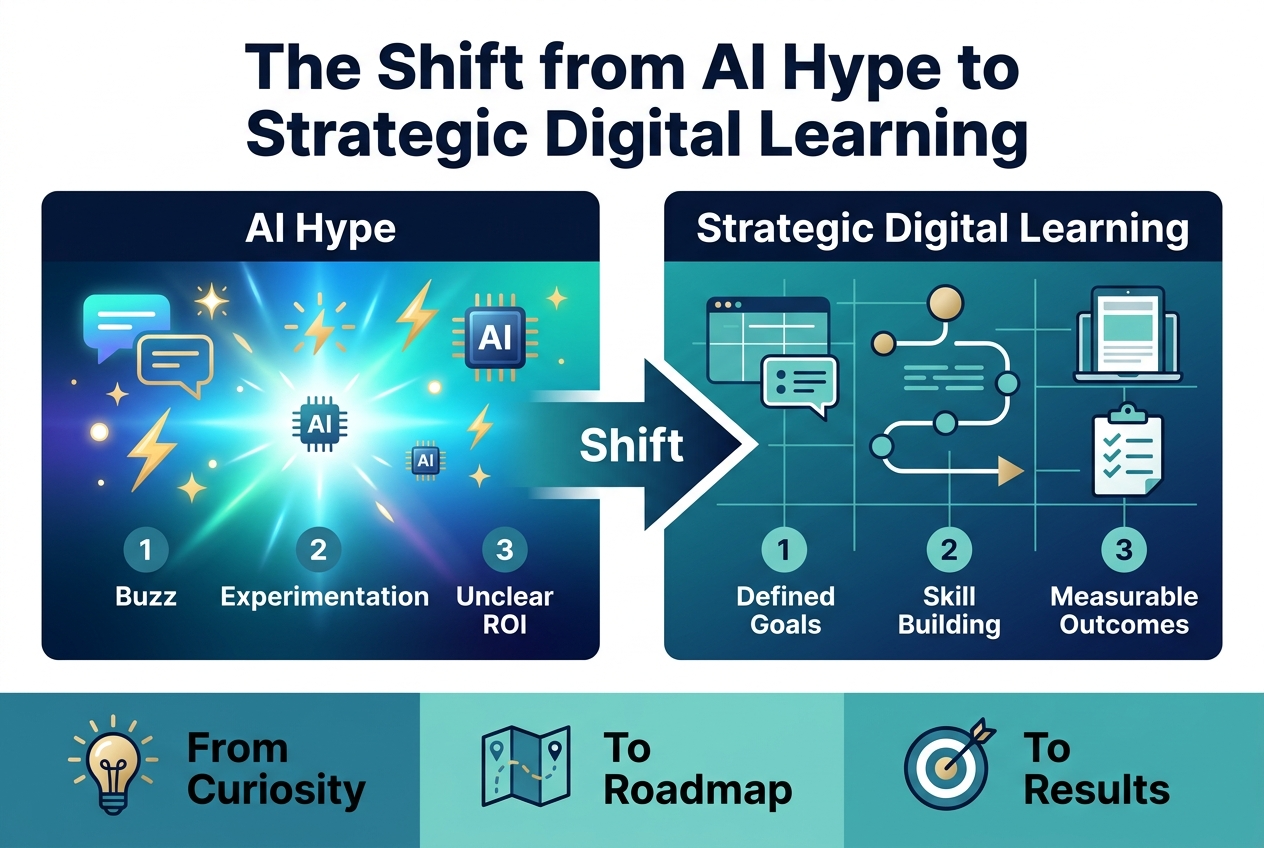 Create a full-bleed professional infographic in a 3:2 aspect ratio with a wide horizontal layout, clean modern sans-serif typography, and a polished corporate color palette of deep navy, teal, white, and subtle gold accents.
Top center: large bold title in dark navy text, exact wording: "The Shift from AI Hype to Strategic Digital Learning"
Below the title, arrange a left-to-right transition graphic across the center of the canvas with two large side-by-side panels connected by a thick arrow.
Left panel: labeled with a bold header, exact text: "AI Hype"
Use a bright electric gradient background with energetic glow effects, abstract chat bubbles, spark icons, lightning bolts, and floating AI chip symbols.
Add three numbered mini points with small circular icons:
1. "Buzz"
2. "Experimentation"
3. "Unclear ROI"
Center: a large right-pointing arrow labeled in bold: "Shift"
Right panel: labeled with a bold header, exact text: "Strategic Digital Learning"
Use a calm structured background in teal and deep blue with organized grid lines, a learning path diagram, a tablet or laptop icon, and a checklist symbol.
Add three numbered mini points with clean icons:
1. "Defined Goals"
2. "Skill Building"
3. "Measurable Outcomes"
Bottom band spanning the full width: three evenly spaced blocks with icons and short labels.
Left block: an eye-catching icon of a light bulb with exact text: "From Curiosity"
Middle block: an icon of a roadmap with exact text: "To Roadmap"
Right block: an icon of a target with exact text: "To Results"
Use clear visual hierarchy, bold section headers, strong contrast, neat alignment, and spacious wide composition with no vertical poster framing.