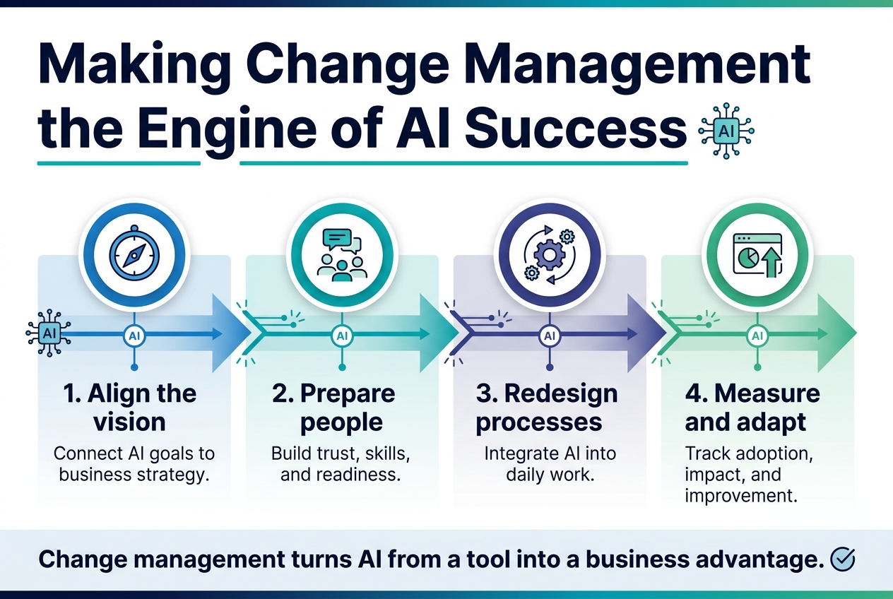 Full-bleed professional infographic, aspect ratio 3:2, clean modern corporate style, white background with deep navy, teal, and blue accents, subtle gradient highlights, sans-serif fonts with strong hierarchy.
Top wide header across the full width: bold title in large dark navy text, exact text: "Making Change Management the Engine of AI Success". Add a thin teal underline and a small AI circuit icon beside the title.
Below the header, create a horizontal 4-step process with four equal blocks across the page, each with a numbered circle icon and a simple illustration symbol:
1) Left block: blue circular icon with a compass and target symbol. Heading text: "1. Align the vision". Smaller subtext: "Connect AI goals to business strategy."
2) Second block: teal circular icon with people and chat bubbles. Heading text: "2. Prepare people". Smaller subtext: "Build trust, skills, and readiness."
3) Third block: indigo circular icon with gears and workflow arrows. Heading text: "3. Redesign processes". Smaller subtext: "Integrate AI into daily work."
4) Right block: green circular icon with a dashboard and upward arrow. Heading text: "4. Measure and adapt". Smaller subtext: "Track adoption, impact, and improvement."
Add a wide central visual band behind the four blocks showing a flowing arrow or connected pathway from left to right, with small AI nodes and transformation spark lines along the path.
Bottom footer strip across the full width with a highlighted statement in bold navy text: "Change management turns AI from a tool into a business advantage." Add a small checkmark icon at the end.
Use clear spacing, strong alignment, balanced horizontal composition, no vertical poster layout, no inset frame, no extra text.