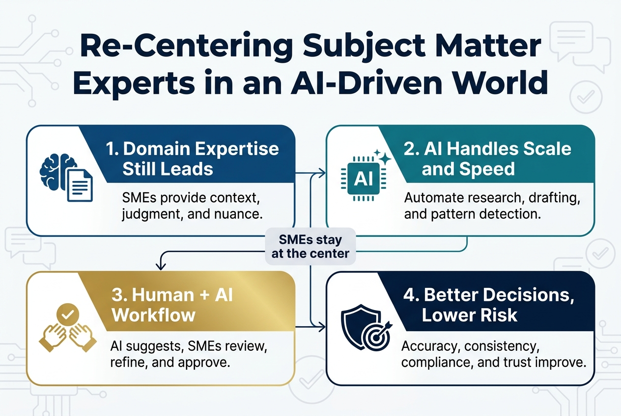 Create a full-bleed horizontal infographic in a 3:2 aspect ratio with a clean modern corporate style, white background, deep navy and teal palette with gold accents, bold sans-serif typography, and strong visual hierarchy.
Top center large bold heading: "Re-Centering Subject Matter Experts in an AI-Driven World"
Below the heading, arrange four wide horizontal numbered sections across the canvas in a 2x2 grid, each section in a rounded rectangle with a simple icon and short text.
Section 1, top left: a blue brain and document icon. Title text: "1. Domain Expertise Still Leads". Body text: "SMEs provide context, judgment, and nuance."
Section 2, top right: a teal AI chip and spark icon. Title text: "2. AI Handles Scale and Speed". Body text: "Automate research, drafting, and pattern detection."
Section 3, bottom left: a gold collaboration icon with two hands and a checkmark. Title text: "3. Human + AI Workflow". Body text: "AI suggests, SMEs review, refine, and approve."
Section 4, bottom right: a navy shield and target icon. Title text: "4. Better Decisions, Lower Risk". Body text: "Accuracy, consistency, compliance, and trust improve."
Add a slim connecting line or arrow path between the four sections to show an end-to-end workflow. Place a small center label between the sections: "SMEs stay at the center". Include subtle background graphics of circuit lines, speech bubbles, and checkmarks at low opacity. Use clear spacing, aligned edges, and a polished editorial infographic look.