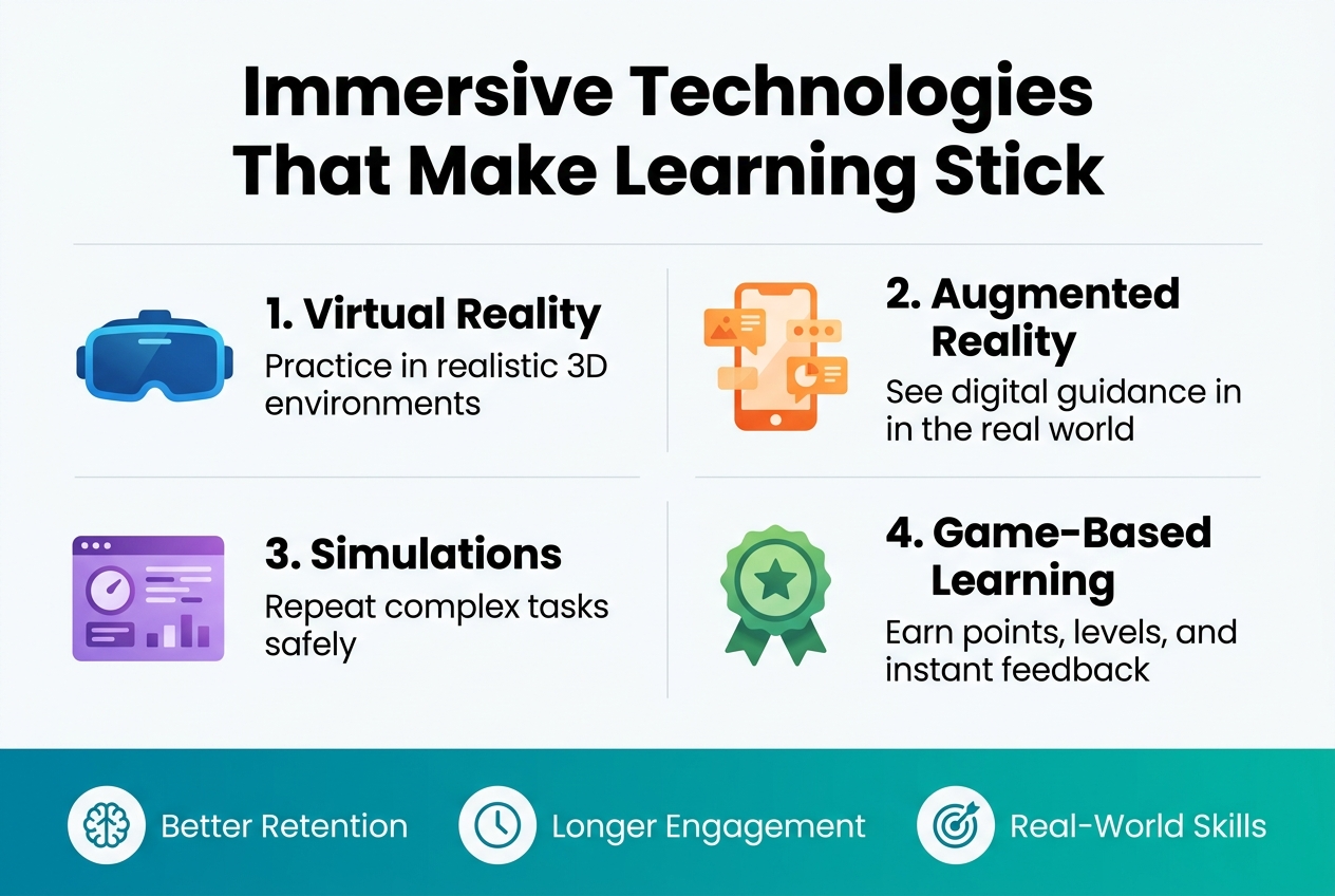 Full-bleed clean professional infographic in 3:2 aspect ratio, modern flat vector style, white background with teal, blue, purple, and orange accents, subtle gradients, crisp sans-serif fonts. Large bold heading across the top: "Immersive Technologies That Make Learning Stick".

Below the heading, arrange four wide horizontal sections in a two-by-two grid with clear numbered labels and icons:

1. Top left section: a blue VR headset icon and the text "1. Virtual Reality" with subtext "Practice in realistic 3D environments".
2. Top right section: an orange AR phone icon with floating overlay graphics and the text "2. Augmented Reality" with subtext "See digital guidance in the real world".
3. Bottom left section: a purple simulation dashboard icon with the text "3. Simulations" with subtext "Repeat complex tasks safely".
4. Bottom right section: a green gamification badge icon with the text "4. Game-Based Learning" with subtext "Earn points, levels, and instant feedback".

Add a wide bottom banner spanning the full width with three small circular icons and short labels: a brain icon with "Better Retention", a clock icon with "Longer Engagement", and a target icon with "Real-World Skills". Use clear spacing, strong visual hierarchy, bold section titles, lighter subtext, and balanced alignment.