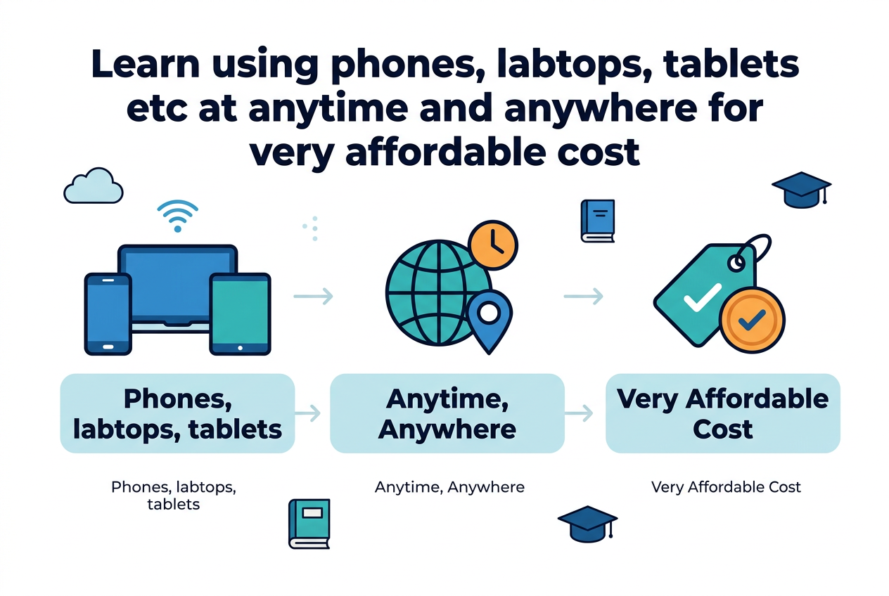 Landscape infographic, aspect ratio 3:2, full-bleed clean modern design, no frame, no inset margins. White background with blue, teal, and orange accents, professional flat vector style, crisp sans-serif fonts.
Top center: large bold heading in dark navy text: "Learn using phones, labtops, tablets etc at anytime and anywhere for very affordable cost"
Below the heading, arrange 3 wide horizontal sections in a balanced 3-column layout across the middle and lower area, each with a large icon and short label:
1) Left section: a blue smartphone, laptop, and tablet icon cluster with a small Wi‑Fi symbol above, label text: "Phones, labtops, tablets"
2) Center section: a globe and location pin icon with a clock symbol, label text: "Anytime, Anywhere"
3) Right section: a price tag and coin icon with a checkmark, label text: "Very Affordable Cost"
Add subtle arrows connecting the three sections from left to right. Include small supporting icons around the layout: cloud, book, and graduation cap. Use clear visual hierarchy, bold section labels, minimal body text, ample spacing, polished infographic composition, bright but restrained color palette, modern educational technology theme.