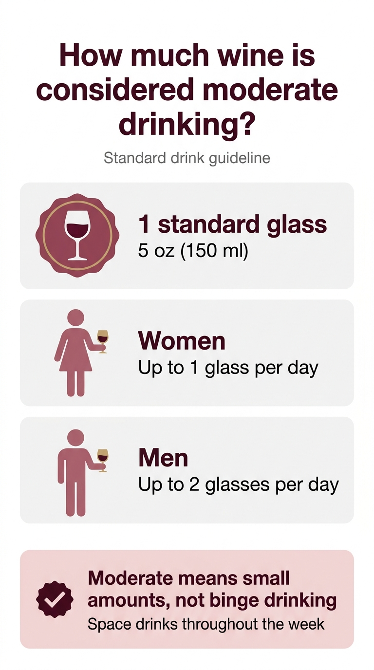Vertical 9:16 full-bleed infographic, clean modern medical-style design, white background with soft wine-red, burgundy, blush pink, and muted gold accents, sans-serif bold heading at the top. Top center large title in dark burgundy: "How much wine is considered moderate drinking?" Under the title, a small subtitle in gray: "Standard drink guideline" Middle section split into 3 wide horizontal blocks with clear icons and labels: Left block: a burgundy wine glass icon inside a circular badge. Text beside it: "1 standard glass" "5 oz (150 ml)" Center block: a simple female silhouette icon with a small wine glass. Text beside it: "Women" "Up to 1 glass per day" Right block: a simple male silhouette icon with a small wine glass. Text beside it: "Men" "Up to 2 glasses per day" Bottom section as a wide highlighted banner in pale blush with a warning/check icon on the left. Text in dark burgundy: "Moderate means small amounts, not binge drinking" Smaller line below: "Space drinks throughout the week" Use strong visual hierarchy, bold section labels, clean spacing, professional infographic layout, crisp flat vector style, no frame, no border, no photo elements.