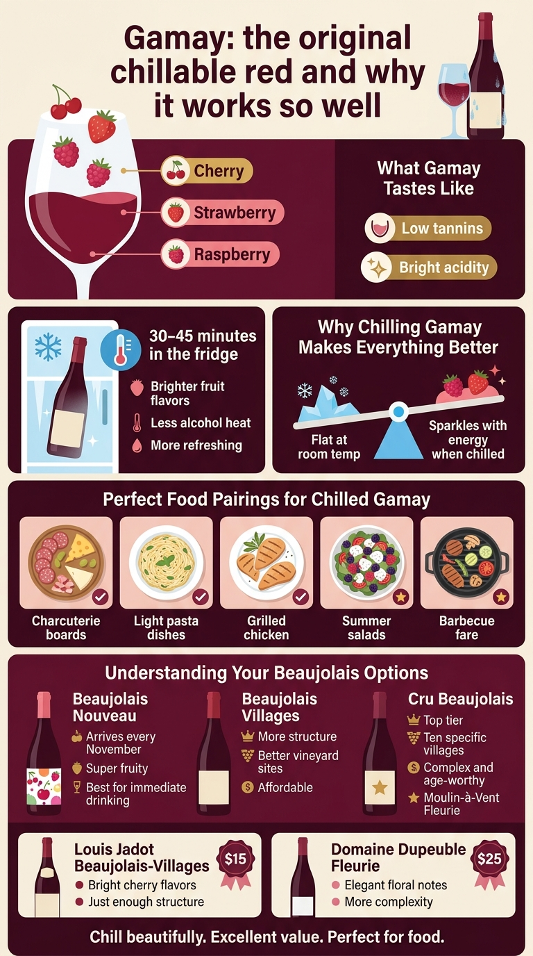 Create a clean, modern full-bleed infographic illustration in vertical 9:16 format about chilled Gamay wine, using a wine-themed palette of deep burgundy, cherry red, rosé pink, soft cream, muted green, and warm gold accents. Use a bold sans-serif headline at the top center reading: "Gamay: the original chillable red and why it works so well". Place a small illustrated bottle and glass of red wine with condensation beside the title. Organize the infographic into five clear horizontal sections with wide, balanced layouts, not a narrow poster stack. Section 1 across the upper-middle area: a large left-side wine glass with floating fruit icons and three labeled callouts. Text: "Cherry", "Strawberry", "Raspberry", "Low tannins", "Bright acidity". Add small icons: cherry, strawberry, raspberry, and an acid sparkle symbol. Include a short subheading: "What Gamay Tastes Like". Section 2 below, split into two side-by-side panels. Left panel: a chilled wine bottle in a refrigerator with a snowflake icon and thermometer icon. Text: "30–45 minutes in the fridge", "Brighter fruit flavors", "Less alcohol heat", "More refreshing". Right panel: a taste balance graphic showing a scale between "Flat at room temp" and "Sparkles with energy when chilled". Use blue cooling accents and red fruit highlights. Add heading: "Why Chilling Gamay Makes Everything Better". Section 3 across the center-lower area: a wide food pairing grid with five small illustrated food tiles and matching icons. Title: "Perfect Food Pairings for Chilled Gamay". Text labels under each tile: "Charcuterie boards", "Light pasta dishes", "Grilled chicken", "Summer salads", "Barbecue fare". Show a salami and cheese board, a pasta bowl with herbs, grilled chicken, a salad bowl with goat cheese and berries, and a grill plate with vegetables. Use small check marks or pairing stars on each tile. Section 4 in the lower-middle area: a three-column Beaujolais guide with bottle silhouettes. Title: "Understanding Your Beaujolais Options". Column 1 with a playful fruity bottle and text: "Beaujolais Nouveau", "Arrives every November", "Super fruity", "Best for immediate drinking". Column 2 with a balanced bottle and text: "Beaujolais Villages", "More structure", "Better vineyard sites", "Affordable". Column 3 with an elegant premium bottle and text: "Cru Beaujolais", "Top tier", "Ten specific villages", "Complex and age-worthy", "Moulin-à-Vent", "Fleurie". Use gold crown, vineyard, and star icons. Section 5 at the bottom: two featured bottle cards side by side with price badges and tasting notes. Left card text: "Louis Jadot Beaujolais-Villages", "$15", "Bright cherry flavors", "Just enough structure". Right card text: "Domaine Dupeuble Fleurie", "$25", "Elegant floral notes", "More complexity". Add small bottle illustrations and a “best value” style ribbon on each. Include a closing line centered at the very bottom: "Chill beautifully. Excellent value. Perfect for food." Use crisp white text on dark burgundy panels, with accent labels in gold and pink. Keep typography bold and highly legible, with clear hierarchy, clean spacing, simple vector-style wine and food illustrations, and polished editorial infographic styling.