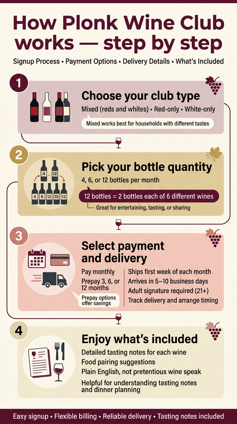 Create a clean, professional full-bleed vertical infographic in 9:16 aspect ratio with a modern wine-themed palette of deep burgundy, cream, soft blush, muted gold, and dark charcoal accents. Use crisp sans-serif fonts with bold hierarchy, ample whitespace, and wide horizontal section blocks instead of a narrow centered stack. Top header across full width: Large bold title in dark burgundy: "How Plonk Wine Club works — step by step" Small subtitle beneath in charcoal: "Signup Process • Payment Options • Delivery Details • What's Included" Main layout: four large numbered horizontal sections flowing down the page, each with a colored icon on the left and text on the right, connected by a thin elegant line with small wine-glass markers. Section 1, top-left block: Number badge "1" in a burgundy circle. Icon: three small bottle silhouettes, one red bottle, one white bottle, one mixed pair. Heading: "Choose your club type" Body text: "Mixed (reds and whites) • Red-only • White-only" Small note in a cream callout: "Mixed works best for households with different tastes" Section 2, upper-middle block: Number badge "2" in a gold circle. Icon: stacked wine bottles with quantity labels. Heading: "Pick your bottle quantity" Body text: "4, 6, or 12 bottles per month" Highlight callout in burgundy: "12 bottles = 2 bottles each of 6 different wines" Small supporting line: "Great for entertaining, tasting, or sharing" Section 3, lower-middle block: Number badge "3" in a blush circle. Icon: calendar, credit card, and delivery truck. Heading: "Select payment and delivery" Body text in two columns inside the section: Left column: "Pay monthly" / "Prepay 3, 6, or 12 months" Right column: "Ships first week of each month" / "Arrives in 5–10 business days" / "Adult signature required (21+)" / "Track delivery and arrange timing" Add a small savings tag: "Prepay options offer savings" Section 4, bottom block: Number badge "4" in a cream circle. Icon: tasting note card, fork and knife, and wine glass. Heading: "Enjoy what’s included" Body text: "Detailed tasting notes for each wine" "Food pairing suggestions" "Plain English, not pretentious wine speak" "Helpful for understanding tasting notes and dinner planning" Footer strip across the bottom in burgundy with white text: "Easy signup • Flexible billing • Reliable delivery • Tasting notes included" Use clean dividers, subtle wine grape and leaf accents, and polished editorial infographic styling. Keep all text sharp, legible, and exactly as written.