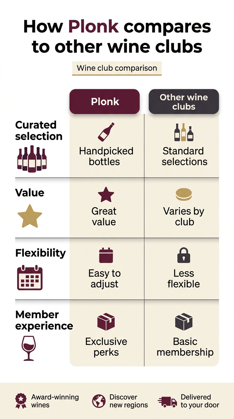Full-bleed vertical infographic, aspect ratio 9:16, clean modern professional design, no poster frame, no inset margins, wide horizontal sections instead of a narrow centered stack. Bold heading at the top in large sans-serif text: "How Plonk compares to other wine clubs". Under the heading, create a 2-column comparison layout with a central divider line and four horizontal comparison rows. Use a sophisticated wine palette: deep burgundy, dark plum, warm cream, muted gold, charcoal accents, crisp white background. Modern sans-serif fonts with clear hierarchy; bold section headers and smaller body text. Top section: a small subtitle bar with the text "Wine club comparison" and a thin gold line beneath it. Main comparison area: Left column header in a burgundy rounded rectangle: "Plonk" Right column header in a charcoal rounded rectangle: "Other wine clubs" Four comparison rows across the page, each with a labeled category on the far left in bold: 1. "Curated selection" with a cluster of wine bottle icons beside Plonk and a smaller mixed-bottle icon beside Other wine clubs 2. "Value" with a gold star icon beside Plonk and a plain coin icon beside Other wine clubs 3. "Flexibility" with a calendar icon beside Plonk and a lock icon beside Other wine clubs 4. "Member experience" with a tasting glass icon beside Plonk and a generic box icon beside Other wine clubs Within each row, place short text inside each column: Plonk side: "Handpicked bottles" "Great value" "Easy to adjust" "Exclusive perks" Other wine clubs side: "Standard selections" "Varies by club" "Less flexible" "Basic membership" Bottom strip across the full width with three small icon callouts and short text: "Award-winning wines" "Discover new regions" "Delivered to your door" Clean spacing, strong alignment, subtle shadows, elegant infographic style, high contrast, crisp legible text, professional editorial layout.