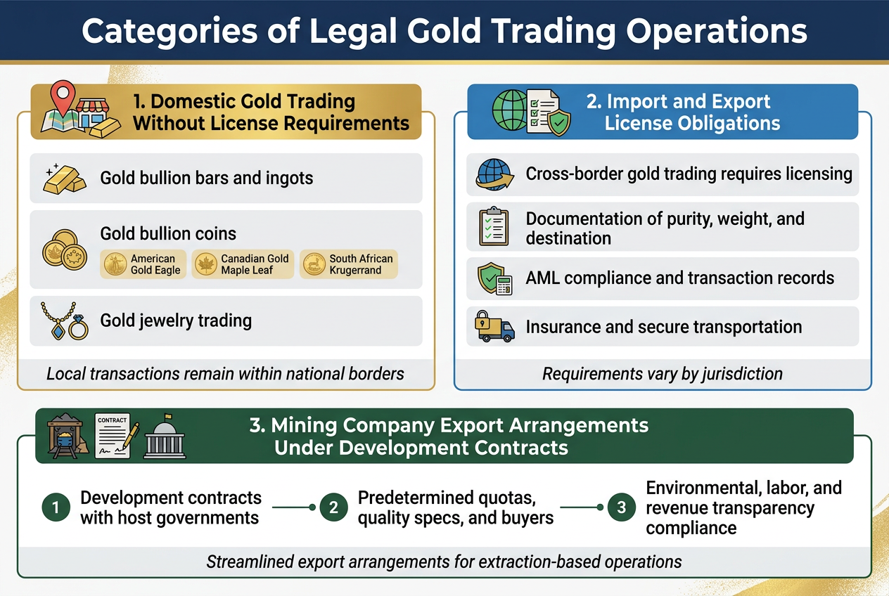 Create a clean professional infographic illustration in a 3:2 aspect ratio, full-bleed layout, with a white background, navy blue headers, gold accents, and subtle gray divider lines. Use modern sans-serif fonts with a bold large title at the top.
Top header centered:
"Categories of Legal Gold Trading Operations"
Below the title, arrange three wide horizontal sections across the canvas, using a two-column layout where the first two sections sit side-by-side in the upper middle and the third section spans the lower width.
Section 1 on the left, titled in a gold banner with a small domestic market icon (map pin, storefront, and gold bar):
"1. Domestic Gold Trading Without License Requirements"
Include three bullet blocks with small icons:
- "Gold bullion bars and ingots" with a gold bar icon
- "Gold bullion coins" with coin icons and small labels: "American Gold Eagle", "Canadian Gold Maple Leaf", "South African Krugerrand"
- "Gold jewelry trading" with a necklace and ring icon
Add a short footer line in smaller text:
"Local transactions remain within national borders"
Section 2 on the right, titled in a blue banner with a globe, document, and shield icon:
"2. Import and Export License Obligations"
Include four bullet blocks with small icons:
- "Cross-border gold trading requires licensing" with a globe and arrow icon
- "Documentation of purity, weight, and destination" with a document checklist icon
- "AML compliance and transaction records" with a shield and ledger icon
- "Insurance and secure transportation" with a truck and padlock icon
Add a short footer line in smaller text:
"Requirements vary by jurisdiction"
Section 3 across the bottom, titled in a dark green banner with a mine shaft, contract, and government building icon:
"3. Mining Company Export Arrangements Under Development Contracts"
Use a three-step horizontal flow with numbered circles and connecting lines:
- "Development contracts with host governments"
- "Predetermined quotas, quality specs, and buyers"
- "Environmental, labor, and revenue transparency compliance"
Add a final small line:
"Streamlined export arrangements for extraction-based operations"
Use clear section borders, balanced spacing, and a structured infographic hierarchy. Include subtle gold texture accents, simple flat icons, and no extra text beyond the titles and bullets shown above.