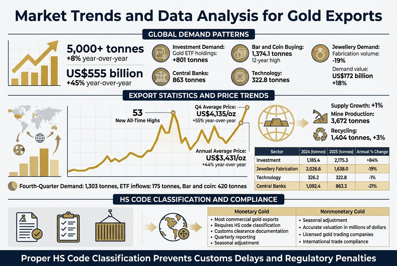 Create a full-bleed professional infographic in a 3:2 landscape layout, with a clean white background, gold accents, deep navy text, teal and green data highlights, and subtle gray gridlines. Use a modern sans-serif font with bold headings and clear hierarchy. Place a large bold title at the top spanning the width:
"Market Trends and Data Analysis for Gold Exports"
Below the title, divide the infographic into three wide horizontal sections with clear blocks, charts, and icons.
TOP SECTION: GLOBAL DEMAND PATTERNS
Left side: a large gold upward-arrow line chart and a gold bar chart with headline numbers in big type:
"5,000+ tonnes"
"+8% year-over-year"
"US$555 billion"
"+45% year-over-year"
Add four smaller metric cards with icons:
1. ETF icon and text: "Investment Demand"
"Gold ETF holdings: +801 tonnes"
2. coin icon and text: "Bar and Coin Buying"
"1,374.1 tonnes"
"12-year high"
3. central bank building icon and text: "Central Banks"
"863 tonnes"
4. microchip icon and text: "Technology"
"322.8 tonnes"
Place a small gold jewellery icon with text on the right:
"Jewellery Demand"
"Fabrication volume: -19%"
"Demand value: US$172 billion"
"+18%"
MIDDLE SECTION: EXPORT STATISTICS AND PRICE TRENDS
Center a large price chart with a bold gold line reaching multiple peaks, labeled:
"53 New All-Time Highs"
"Q4 Average Price: US$4,135/oz"
"+55% year-over-year"
"Annual Average Price: US$3,431/oz"
"+44% year-over-year"
To the right of the chart, show a supply panel with icons for mine and recycling:
"Supply Growth: +1%"
"Mine Production: 3,672 tonnes"
"Recycling: 1,404 tonnes"
"+3%"
Below, place a 4-row comparison table with clean borders and alternating pale gold rows, labeled:
"Sector | 2024 (tonnes) | 2025 (tonnes) | Annual % Change"
"Investment | 1,185.4 | 2,175.3 | +84%"
"Jewellery Fabrication | 2,026.6 | 1,638.0 | -19%"
"Technology | 326.2 | 322.8 | -1%"
"Central Banks | 1,092.4 | 863.3 | -21%"
Add a small callout at the bottom of this section:
"Fourth-Quarter Demand"
"1,303 tonnes"
"ETF inflows: 175 tonnes"
"Bar and coin: 420 tonnes"
BOTTOM SECTION: HS CODE CLASSIFICATION AND COMPLIANCE
Use a wide compliance block with a customs document icon, a checklist icon, and a shipping container icon. Include a simple two-column comparison panel:
"Monetary Gold"
"Nonmonetary Gold"
"Most commercial gold exports"
"Requires HS code classification"
"Customs clearance documentation"
"Quarterly reporting"
"Seasonal adjustment"
"Accurate valuation in millions of dollars"
"Licensed gold trading companies"
"International trade compliance"
Add a final bold compliance banner across the bottom:
"Proper HS Code Classification Prevents Customs Delays and Regulatory Penalties"
Design details:
- Use gold-colored data highlights and navy section headers
- Use circular icons for each key metric
- Use arrows, charts, and small map-like trade symbols
- Keep the layout wide, balanced, and horizontally organized
- Make the most important numbers large and bold
- Use clean spacing, sharp edges, and a premium financial-report style