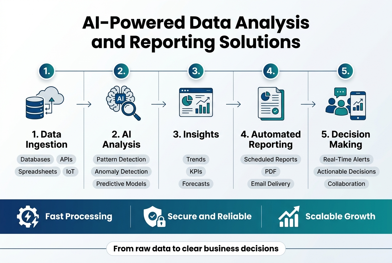 AI-Powered Data Analysis and Reporting Solutions