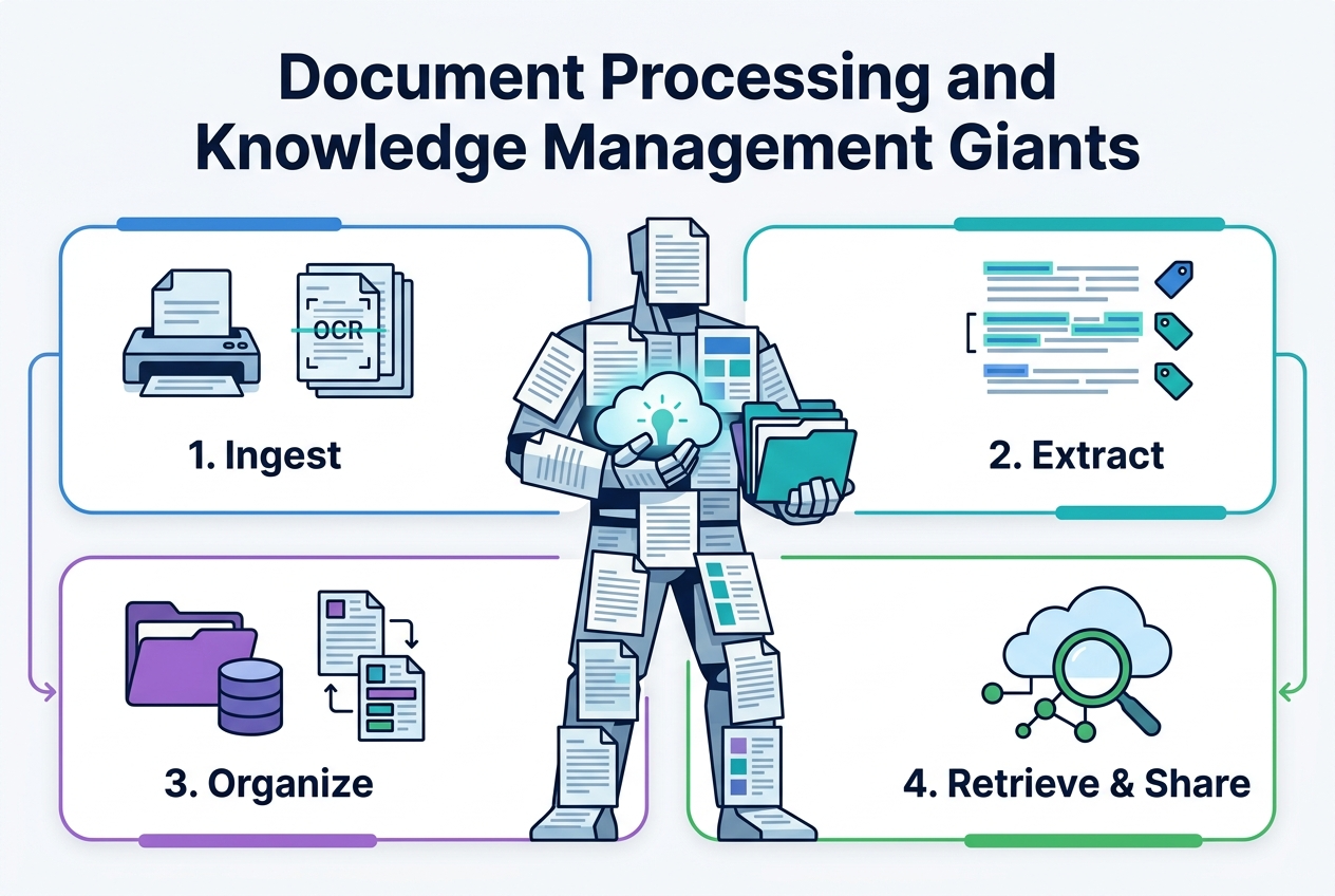 Document Processing and Knowledge Management Giants