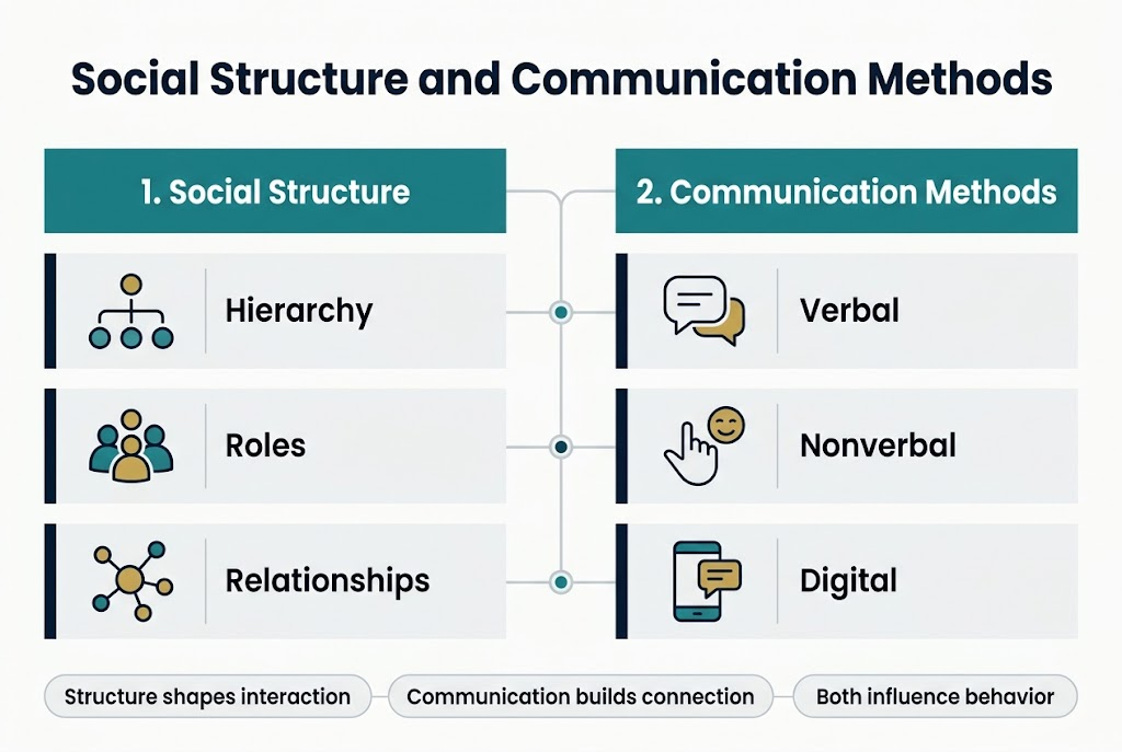 Social Structure and Communication Methods