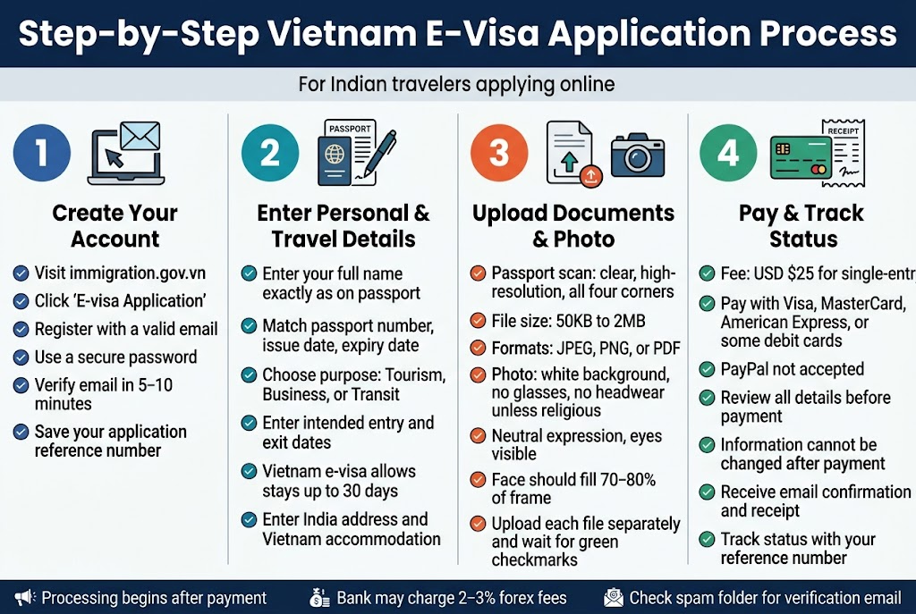 The Secret 15-Minute E-Visa Trick That Gets Indians Into Vietnam & Malaysia INSTANTLY 4 Step-by-Step Vietnam E-Visa Application Process